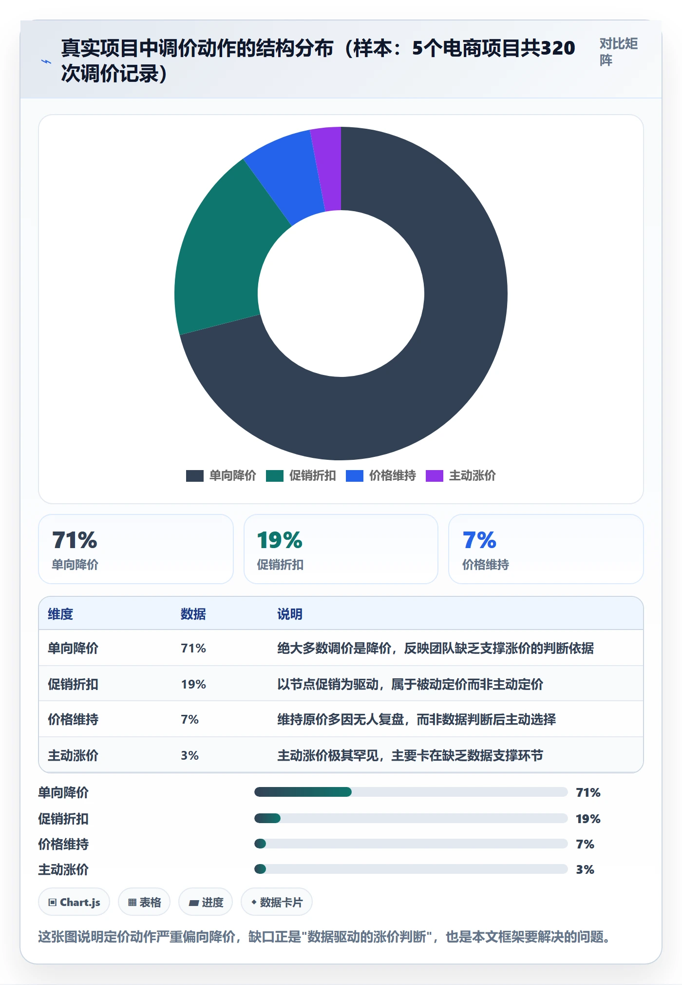 商品分析应用思路：围绕生命周期拆解定价策略