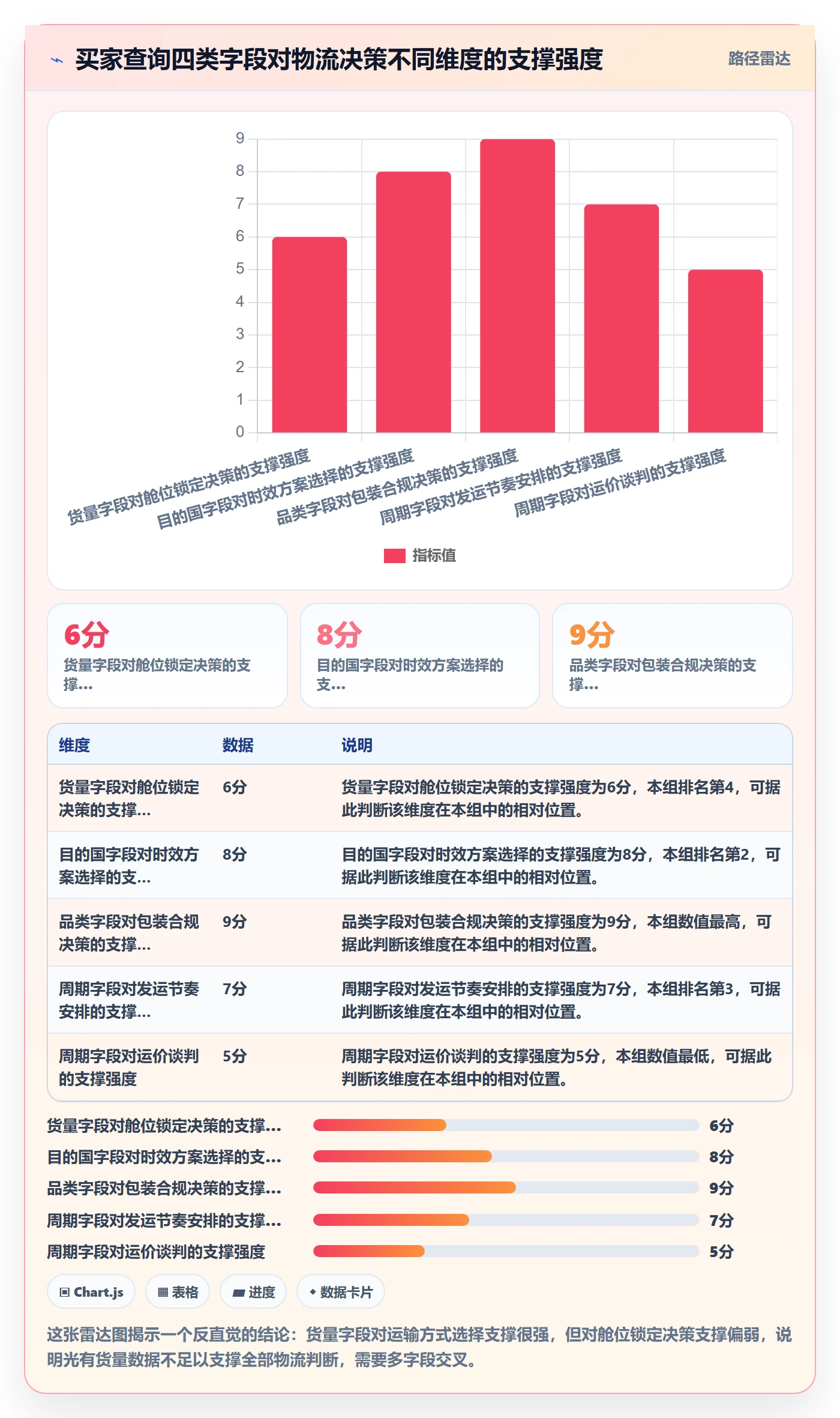 外贸数据分析平台数据方法：用买家查询支撑物流方案判断