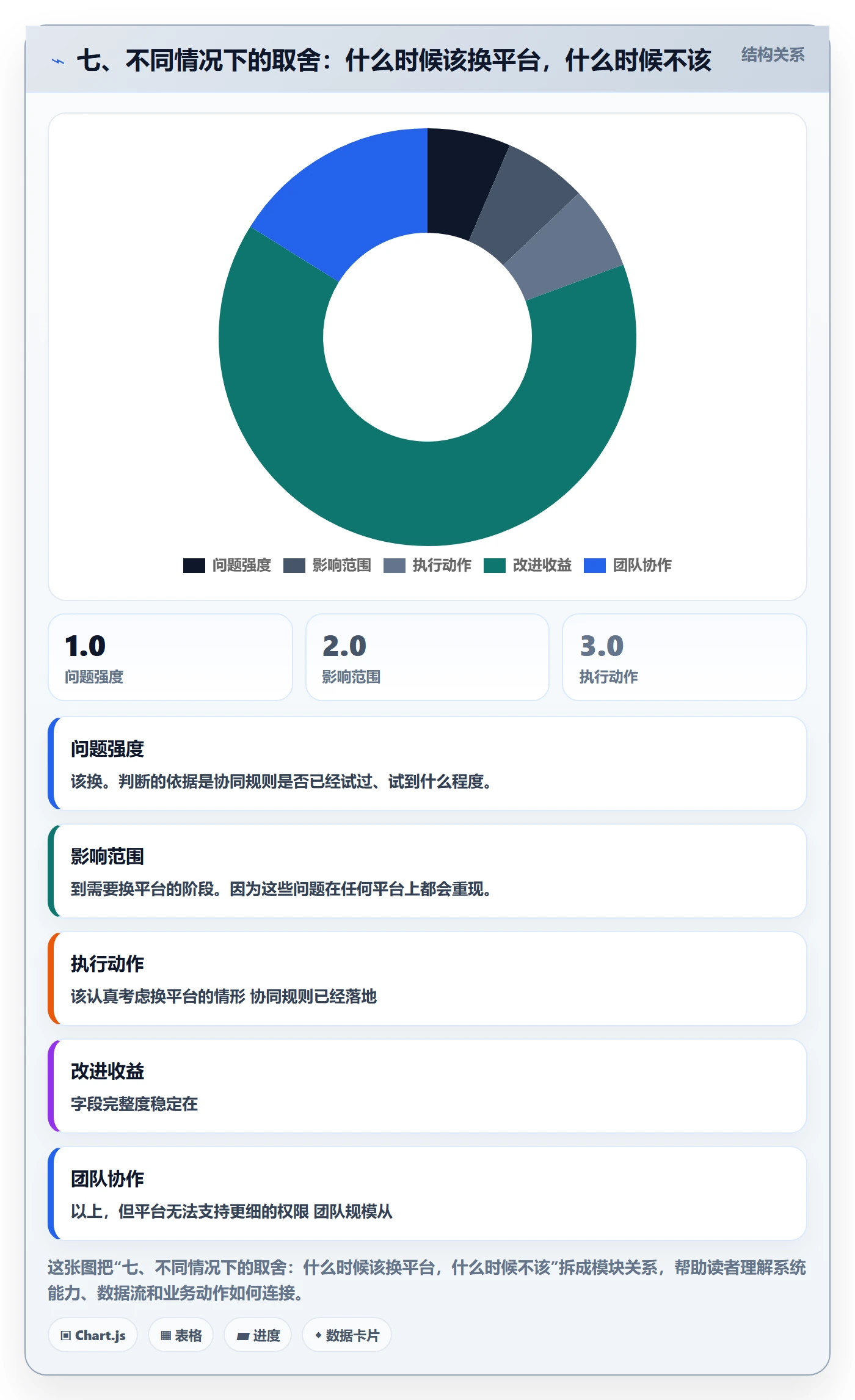七、不同情况下的取舍：什么时候该换平台，什么时候不该