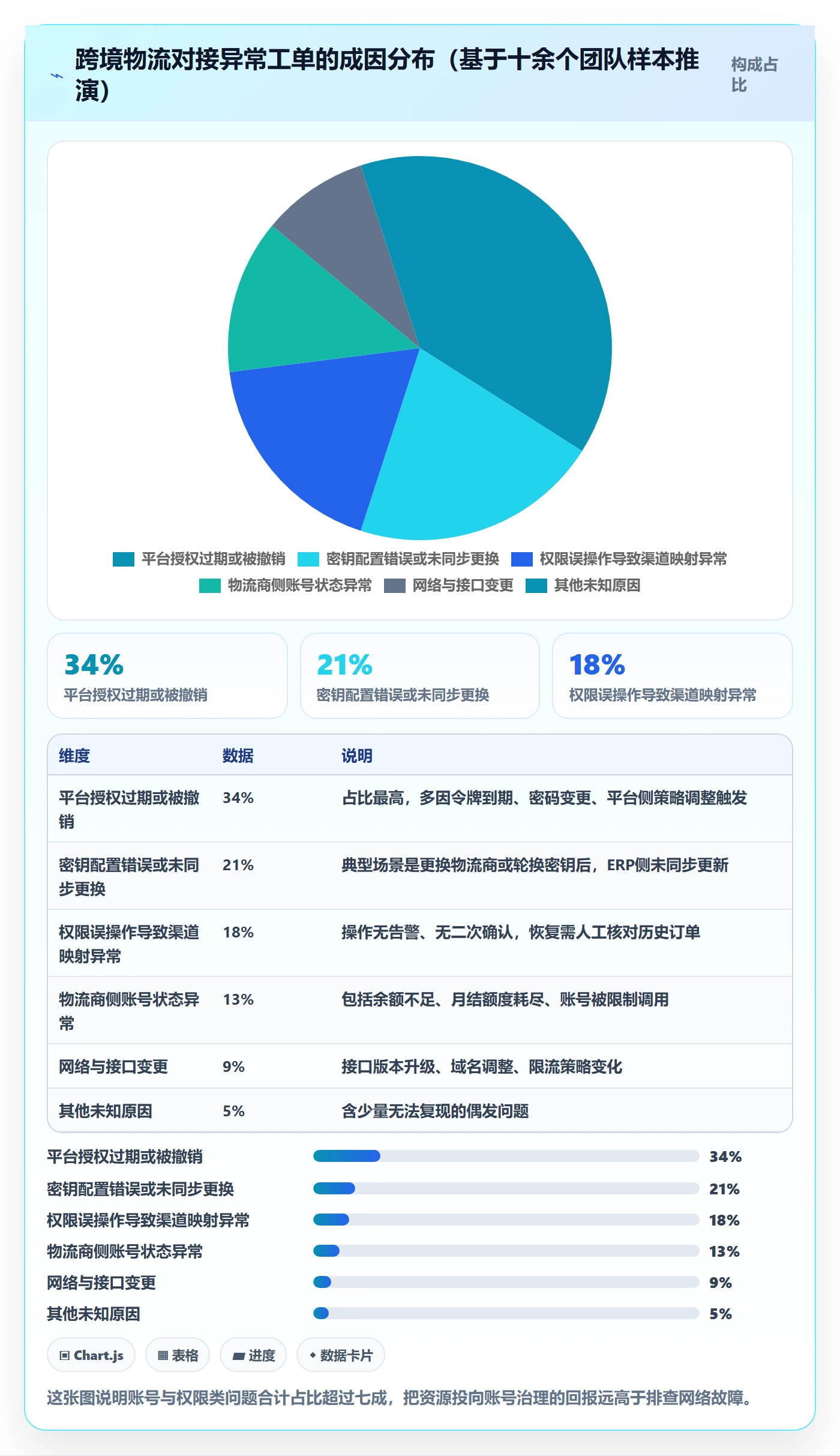 erp跨境电商配置指南：物流对接需要哪些账号安全设置