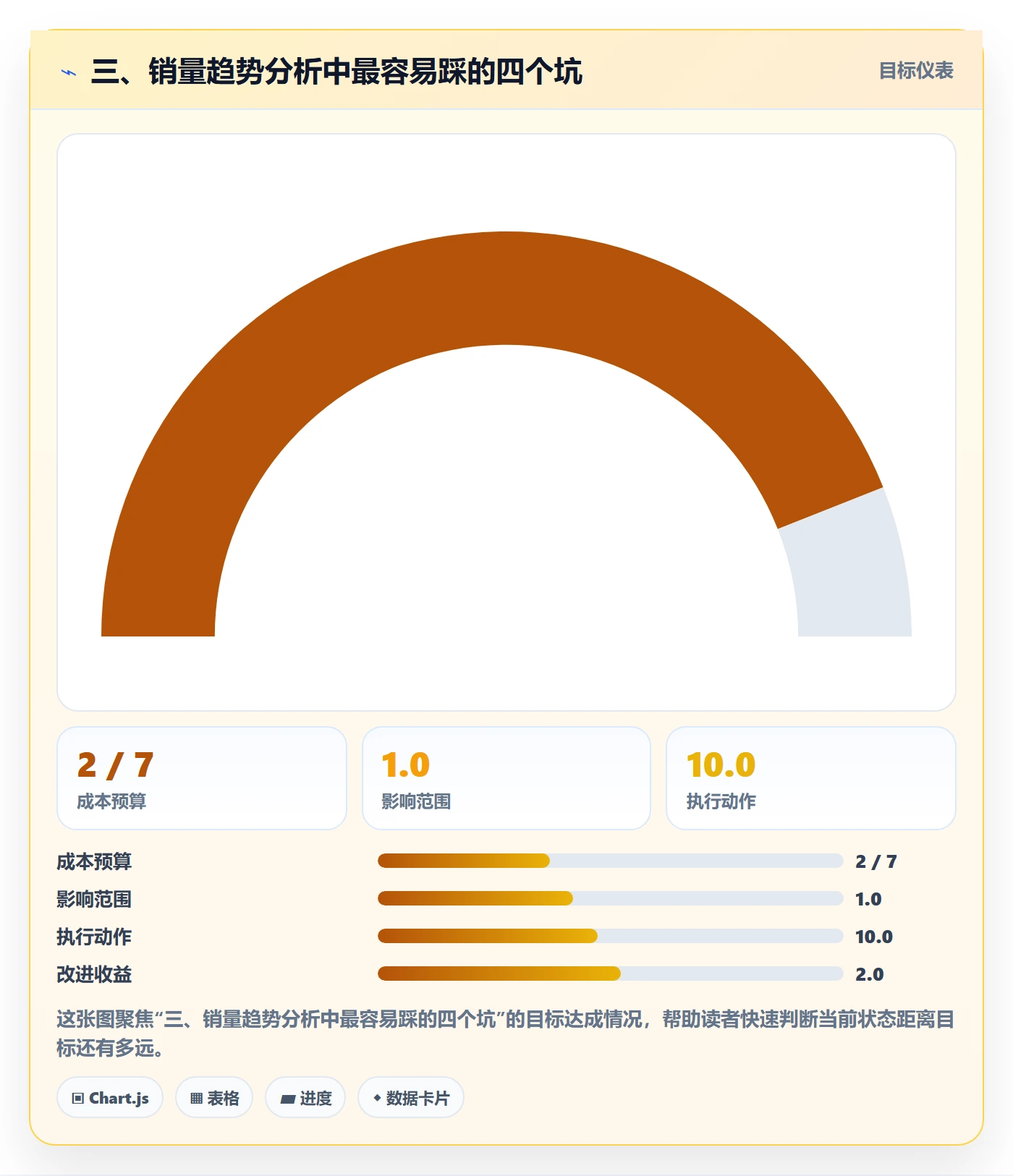 三、销量趋势分析中最容易踩的四个坑