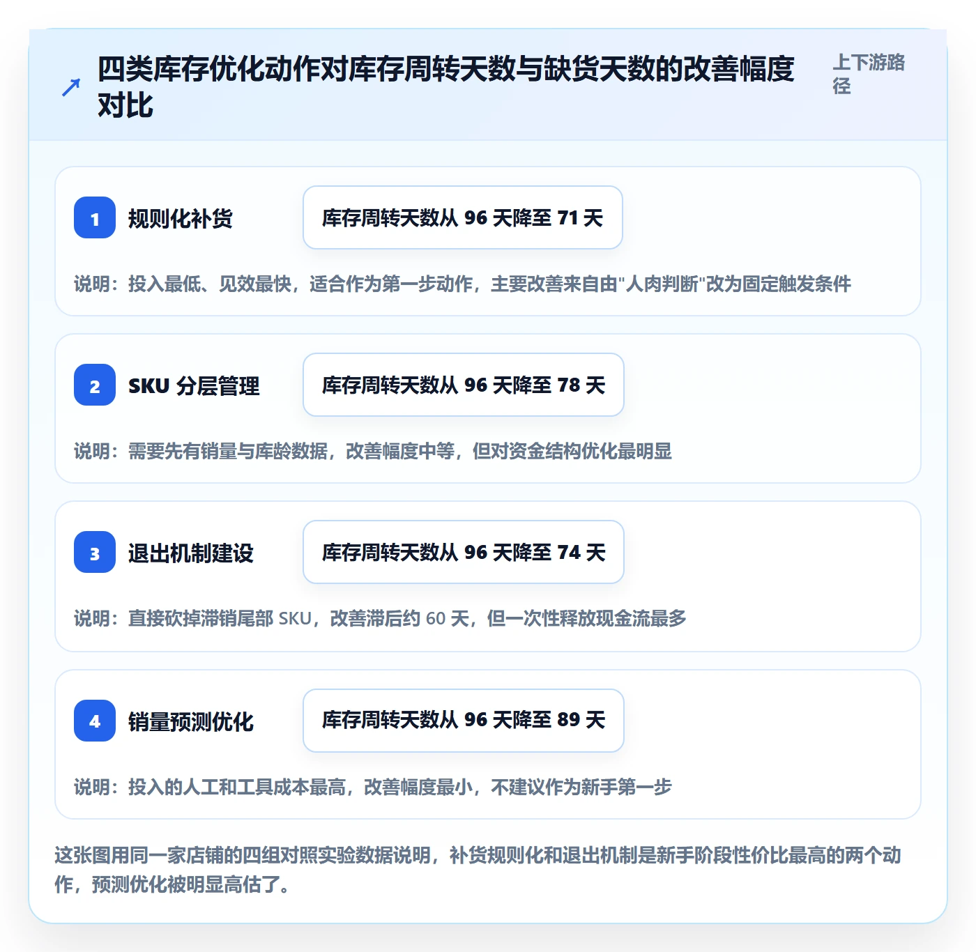 跨境电商运营优化清单：库存计划与新手避坑的关键动作