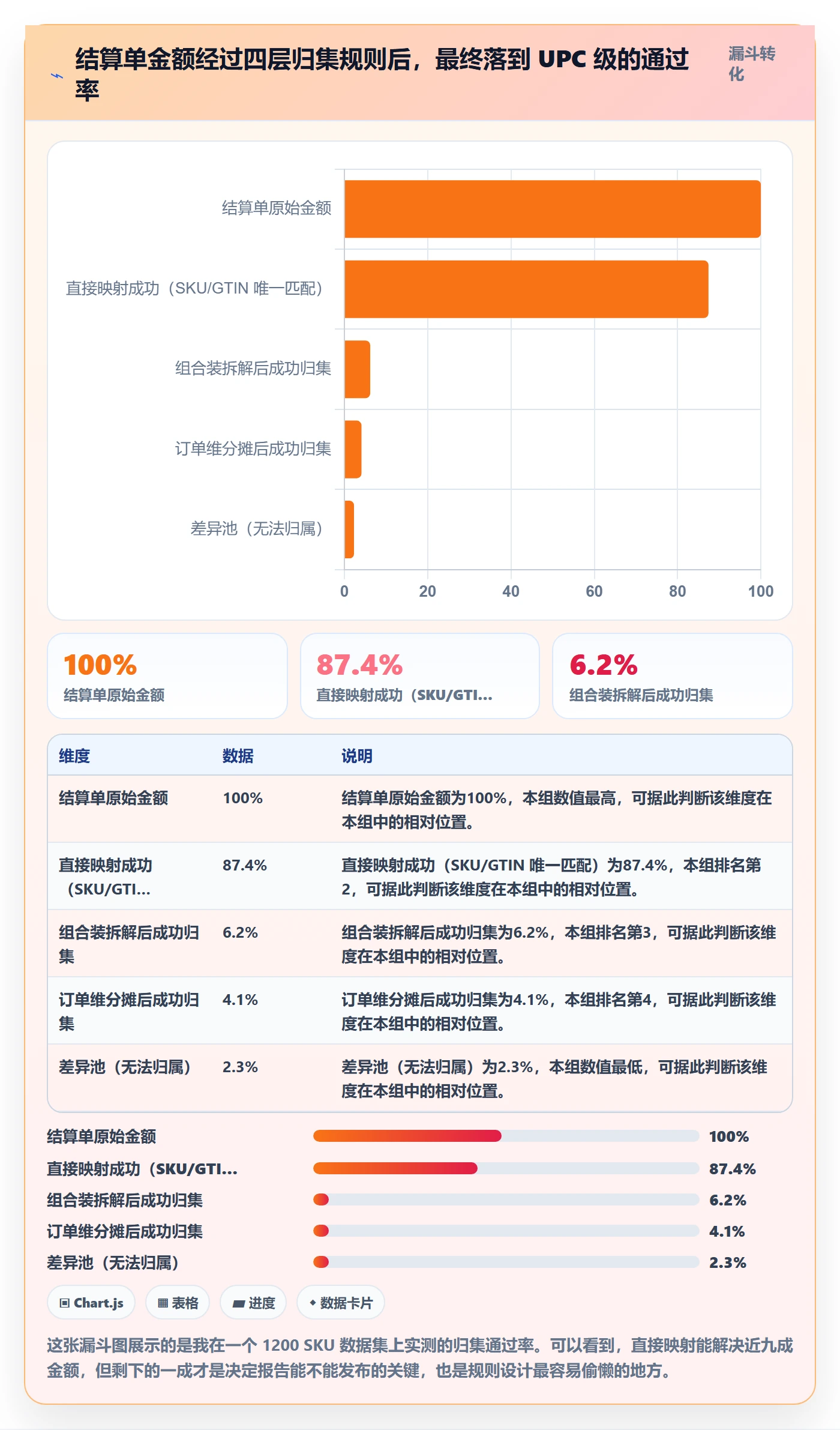 UPC码怎么管？以商品绑定为核心的回款管理方案