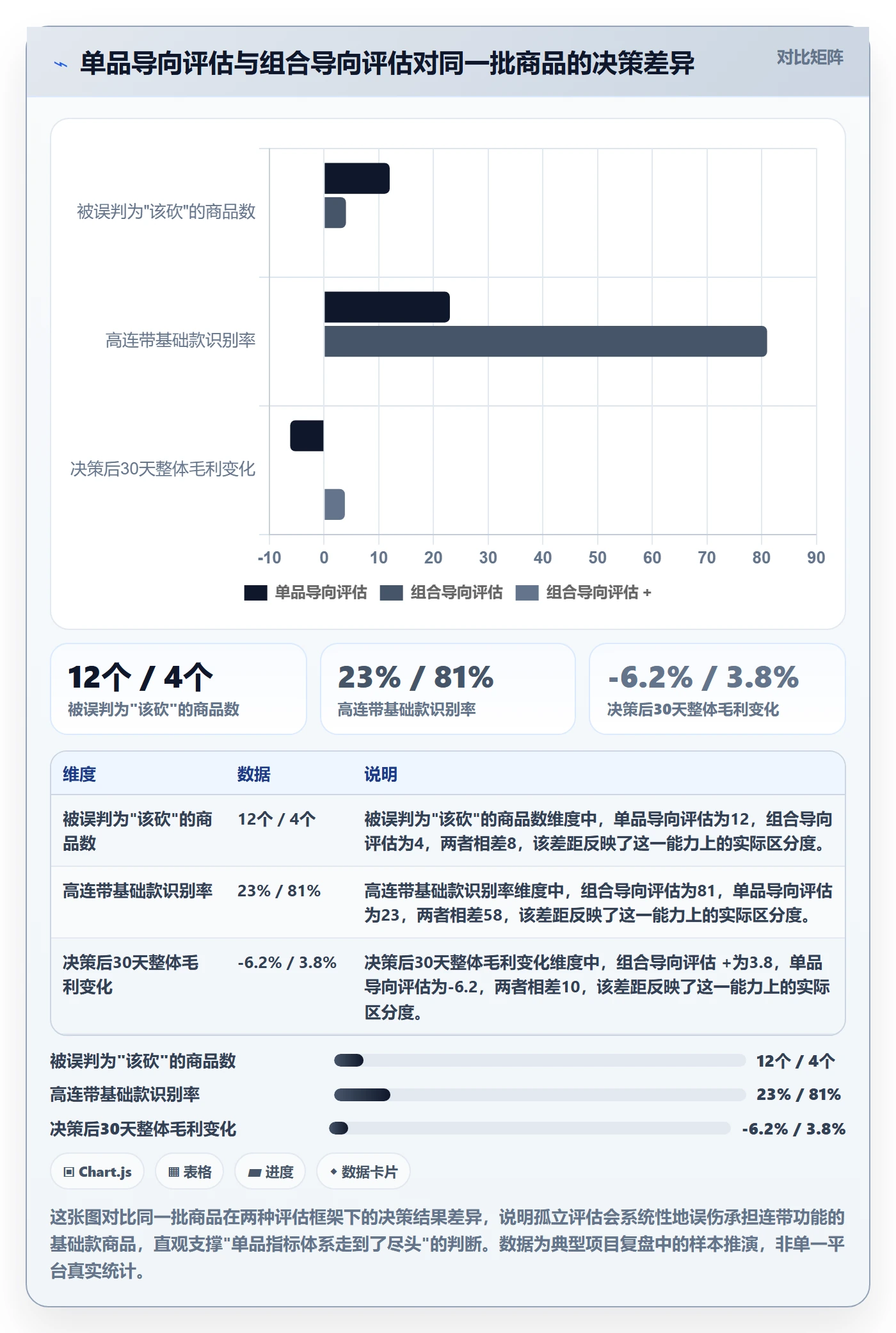 商品分析改造重点：从组合优化推进指标体系
