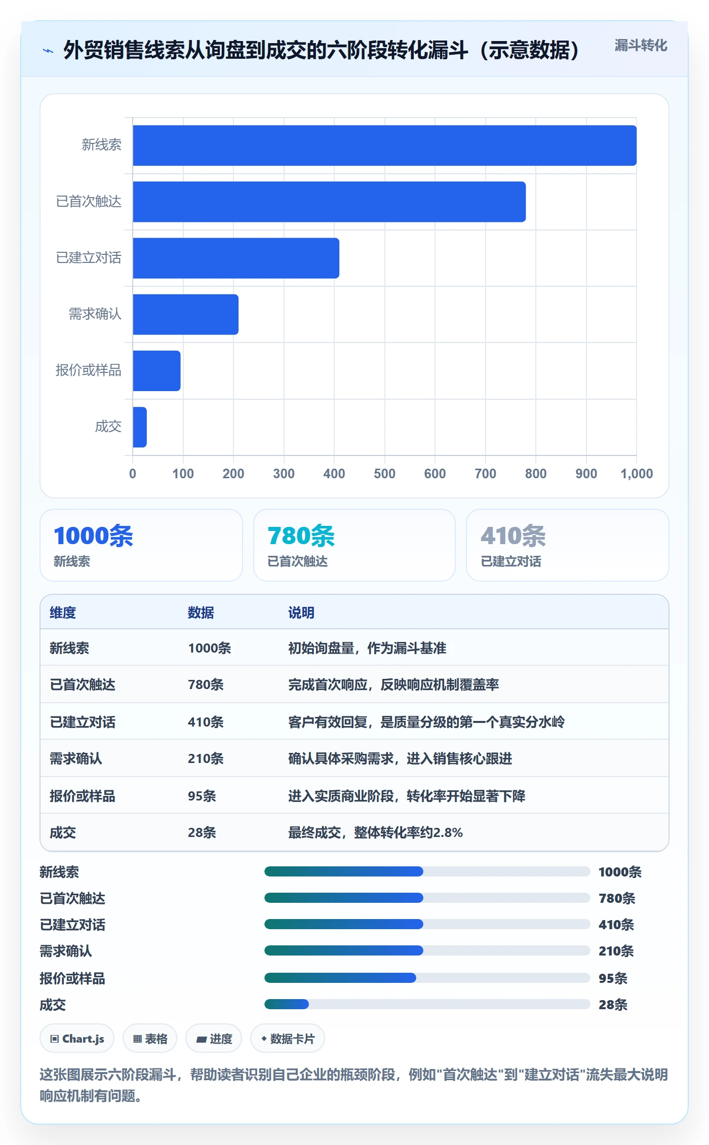 外贸数据分析平台管理模板：围绕销售线索开展广告投放