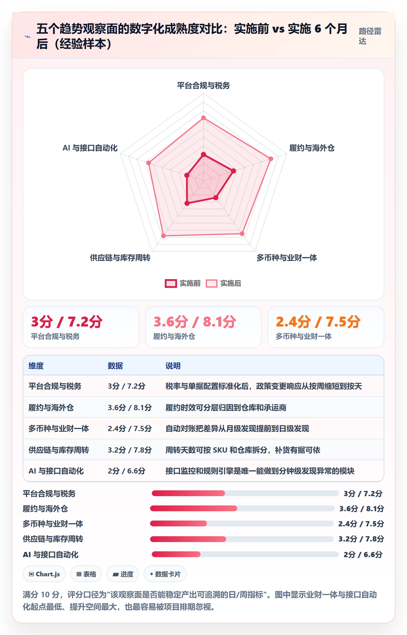 erp跨境电商实用方法：围绕系统实施建立趋势观察