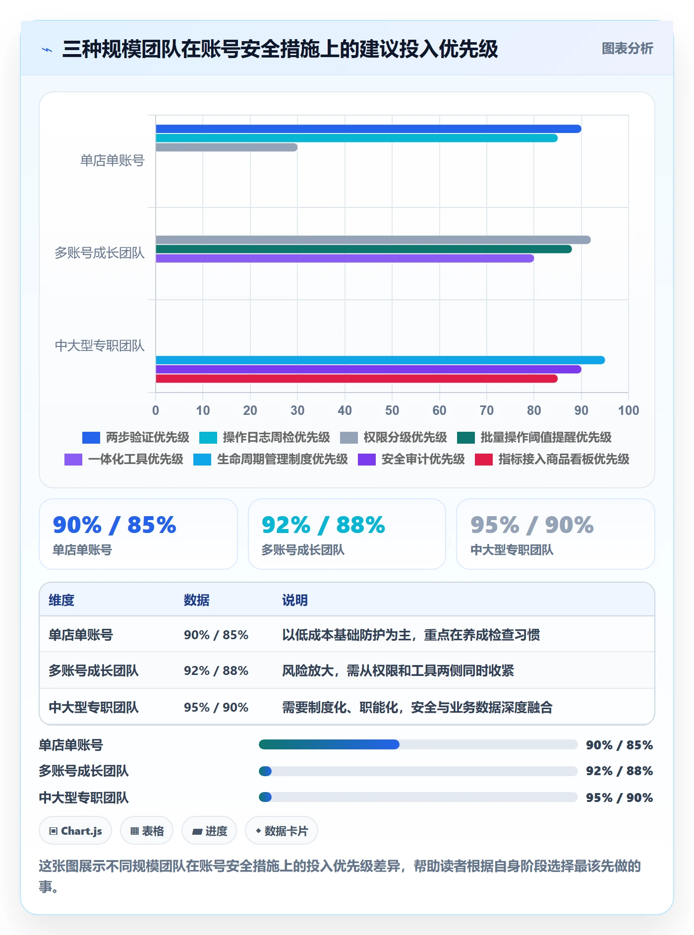 商品分析升级方案：用账号安全改善销量趋势