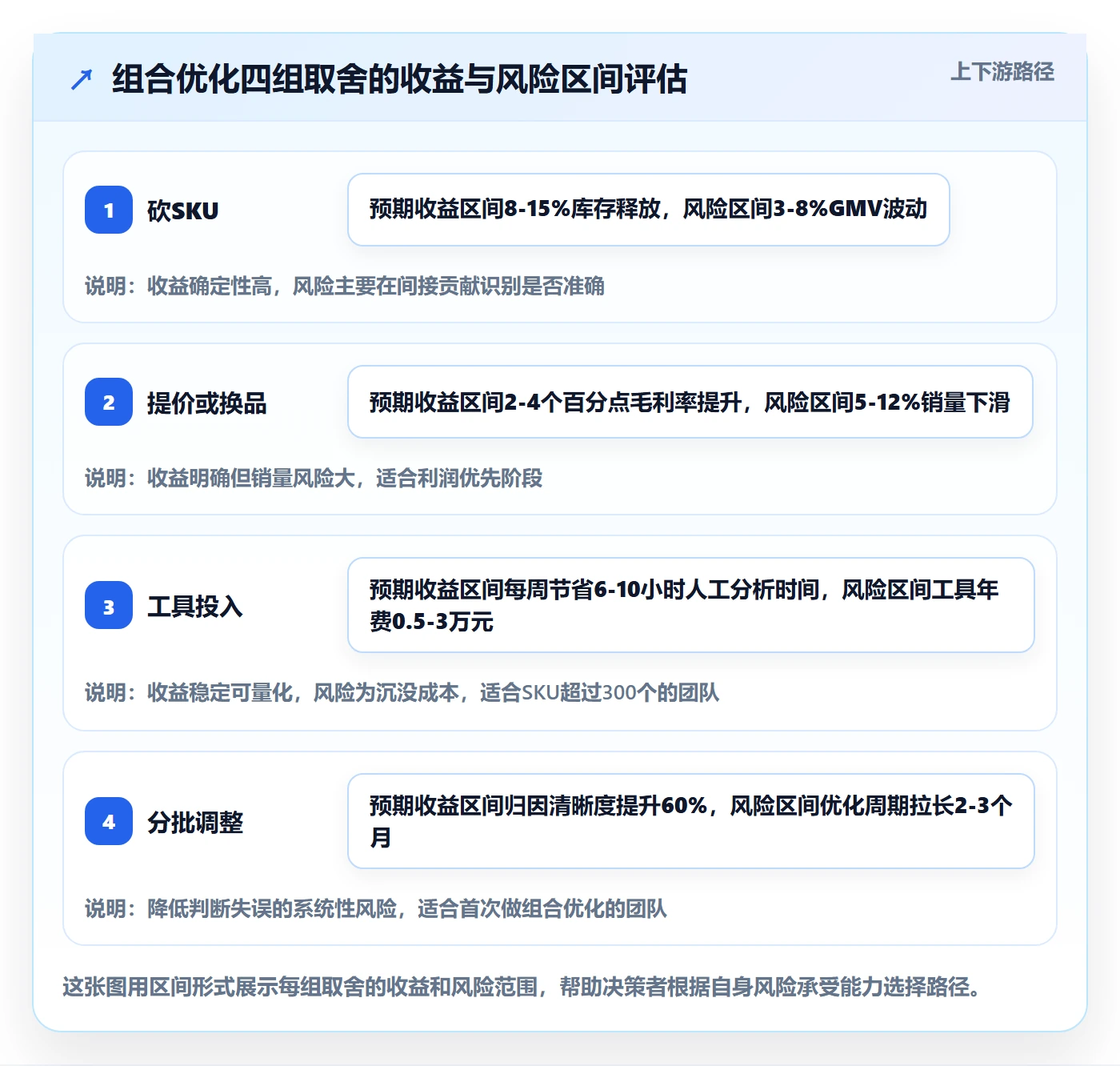 商品分析应用思路：围绕组合优化拆解进阶玩法
