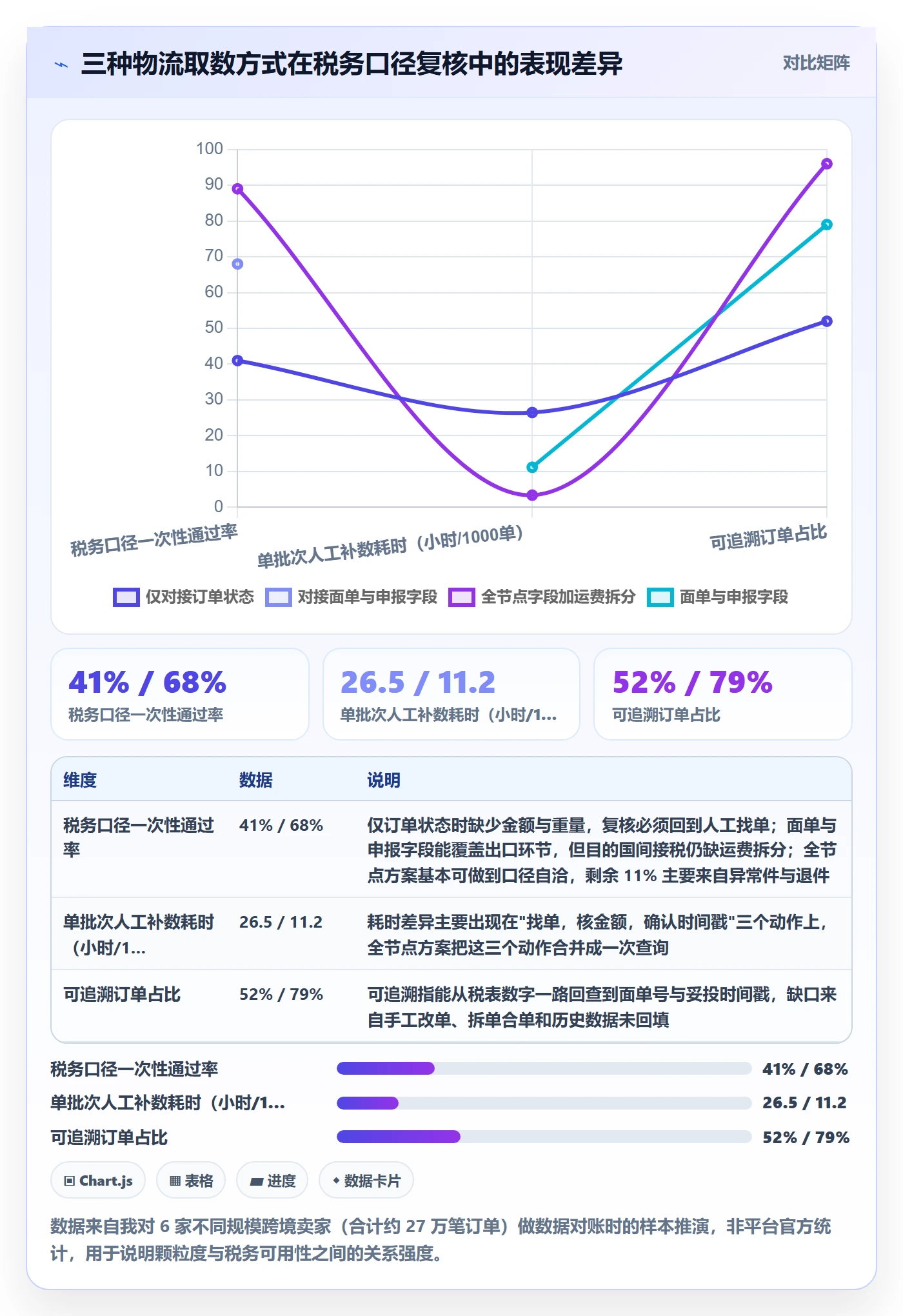 erp跨境电商数据方法：用物流对接支撑税务筹划判断