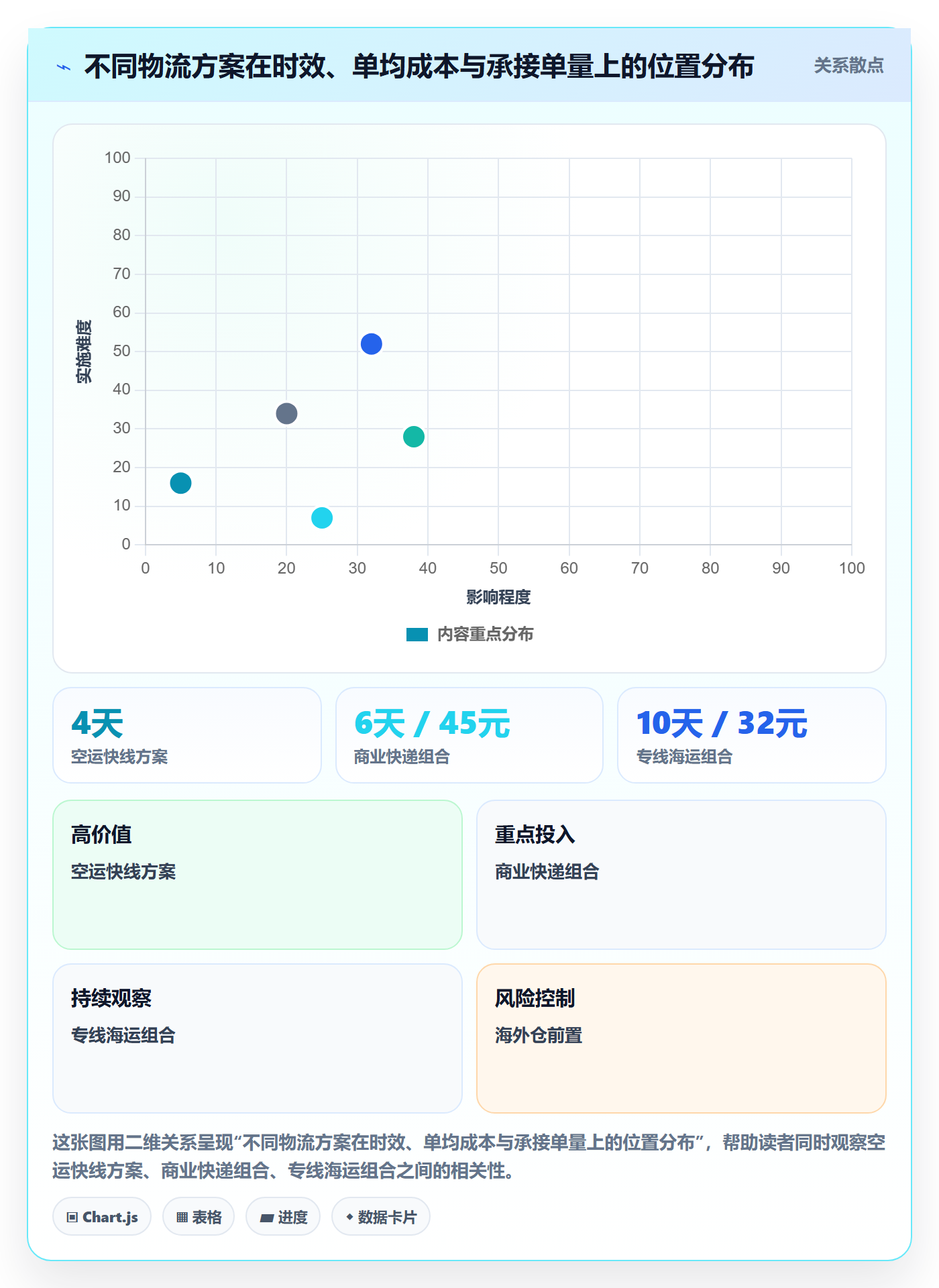 跨境电商运营实用方法：围绕广告投放建立物流方案