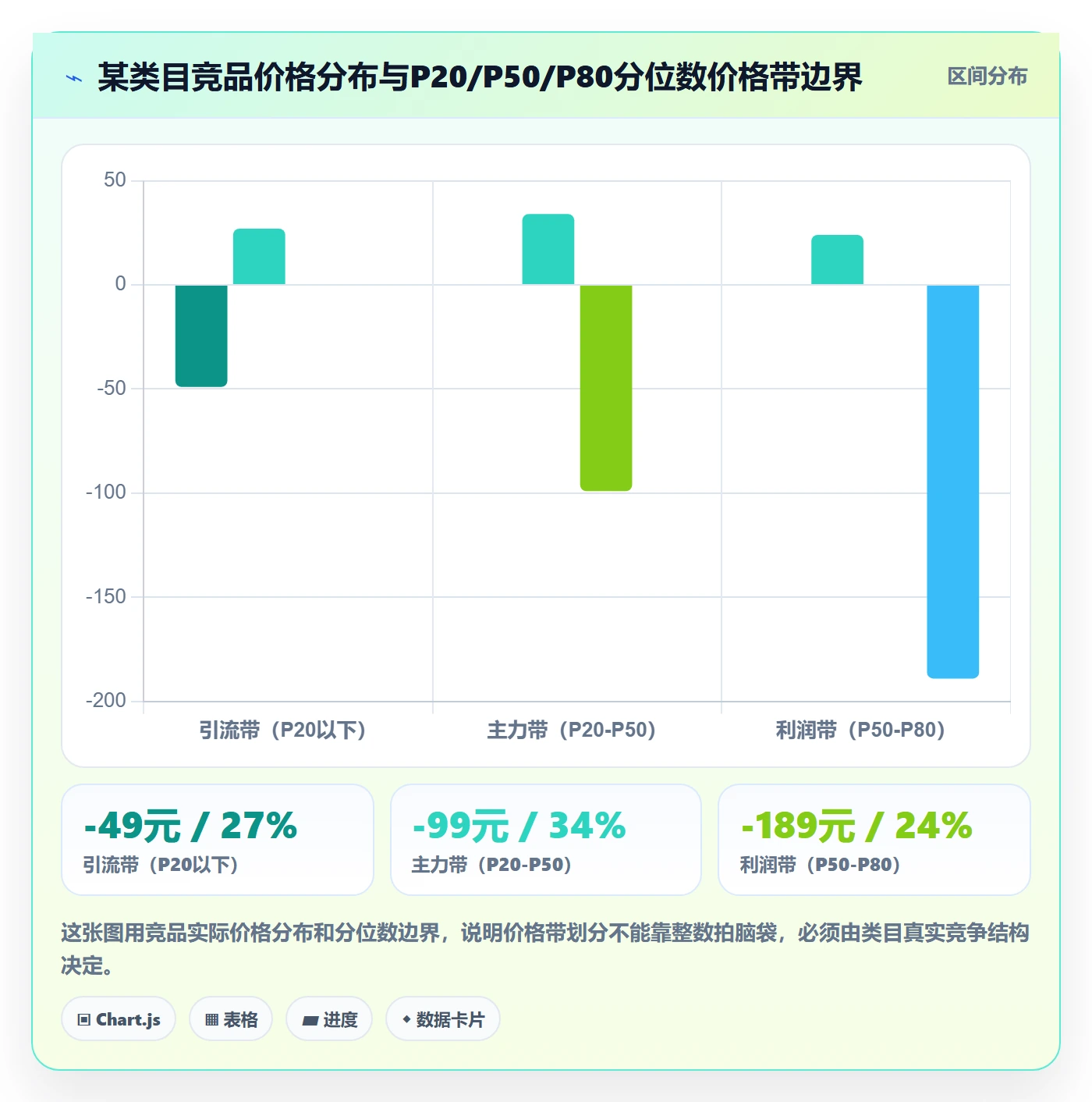 商品分析检查方法：通过价格带评估精细化运营质量