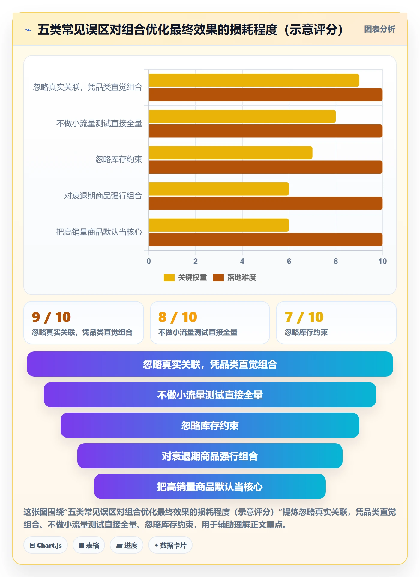 商品分析操作手册：组合优化对应的精细化运营步骤
