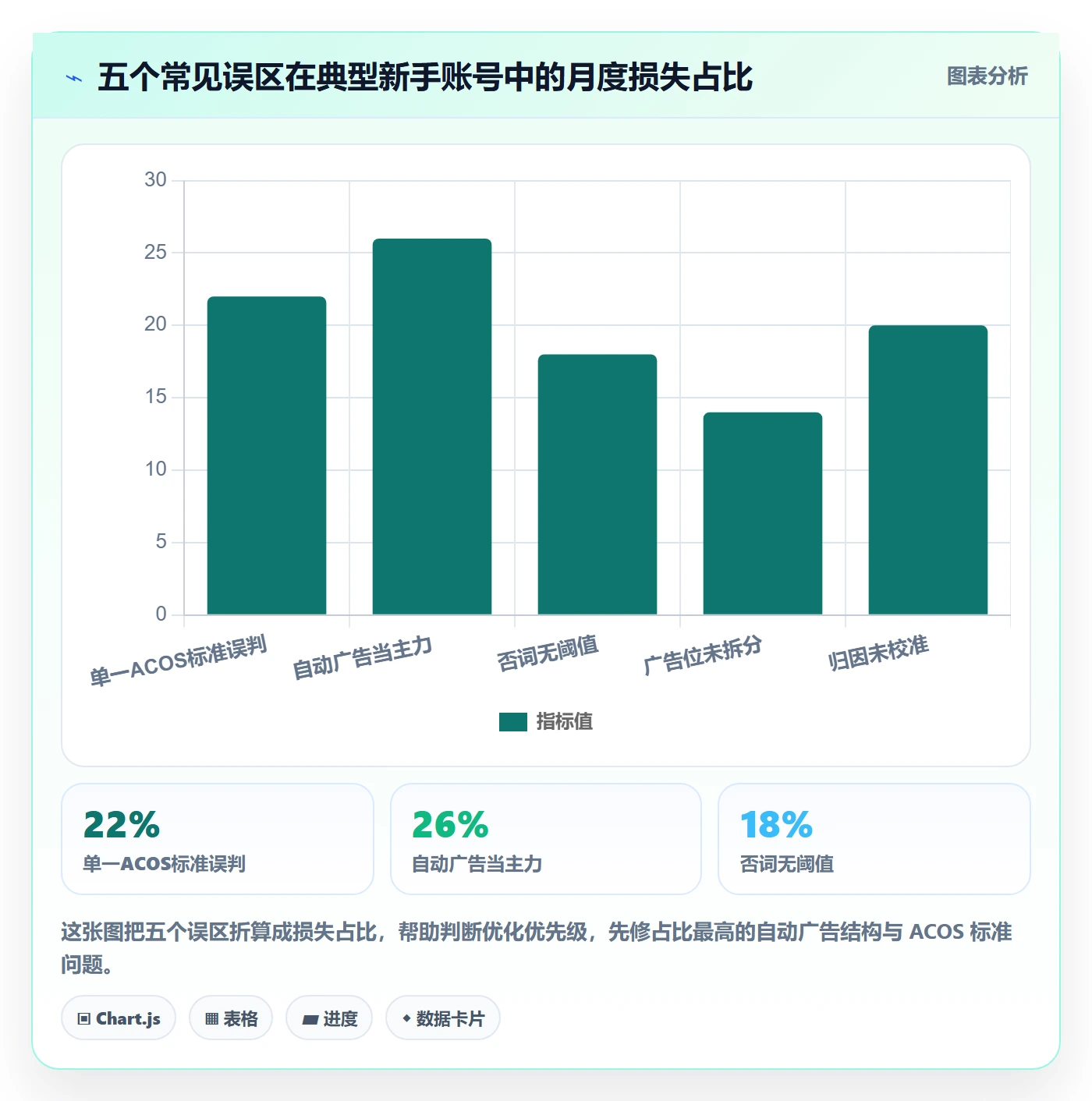 亚马逊软件管理模板：围绕广告管理开展新手避坑