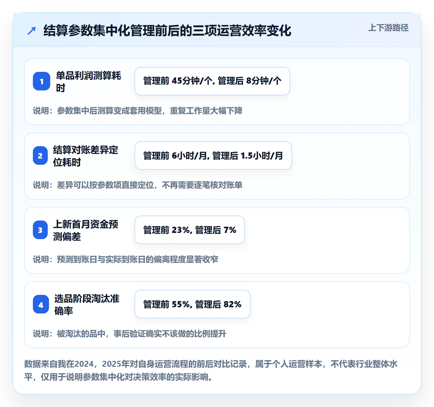 跨境电商运营配置指南:选品上新需要哪些支付结算设置