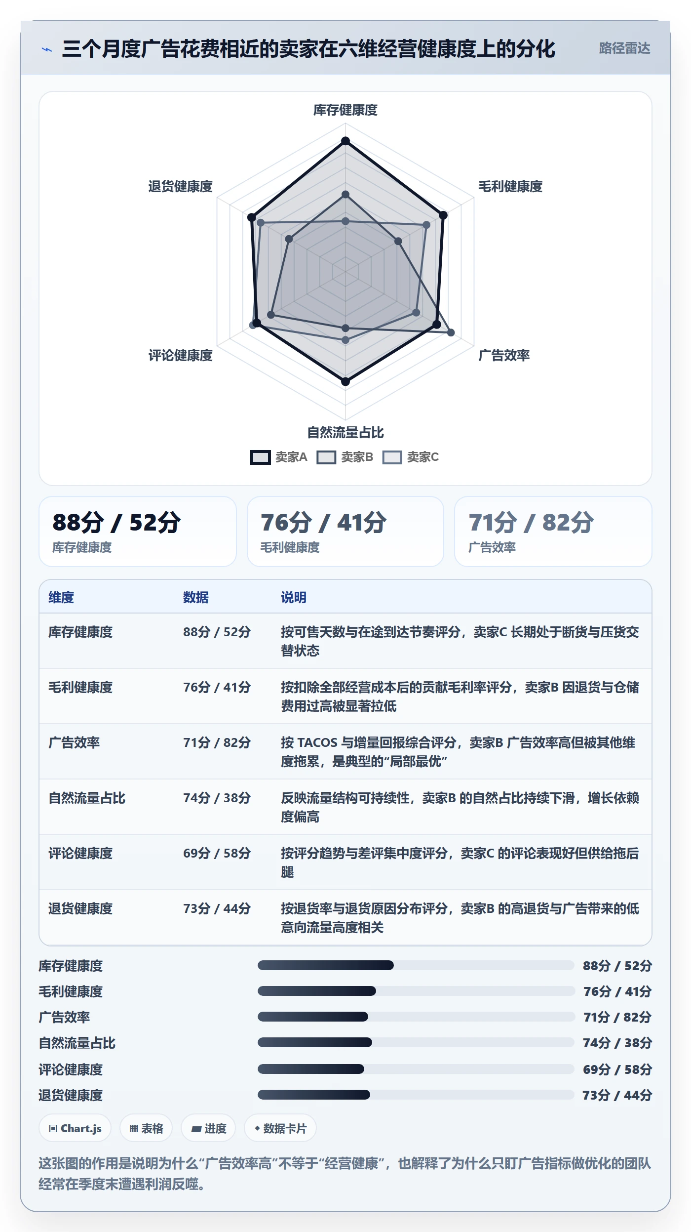 跨境电商运营问题诊断：广告投放如何用精细化运营改进