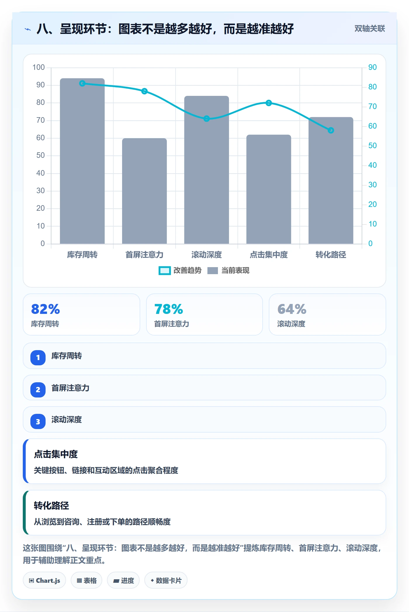 八、呈现环节：图表不是越多越好，而是越准越好