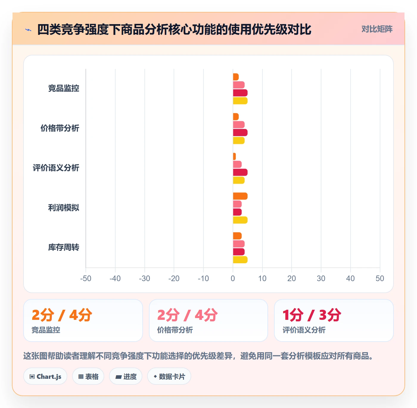 商品分析操作手册：竞争强度对应的核心功能步骤
