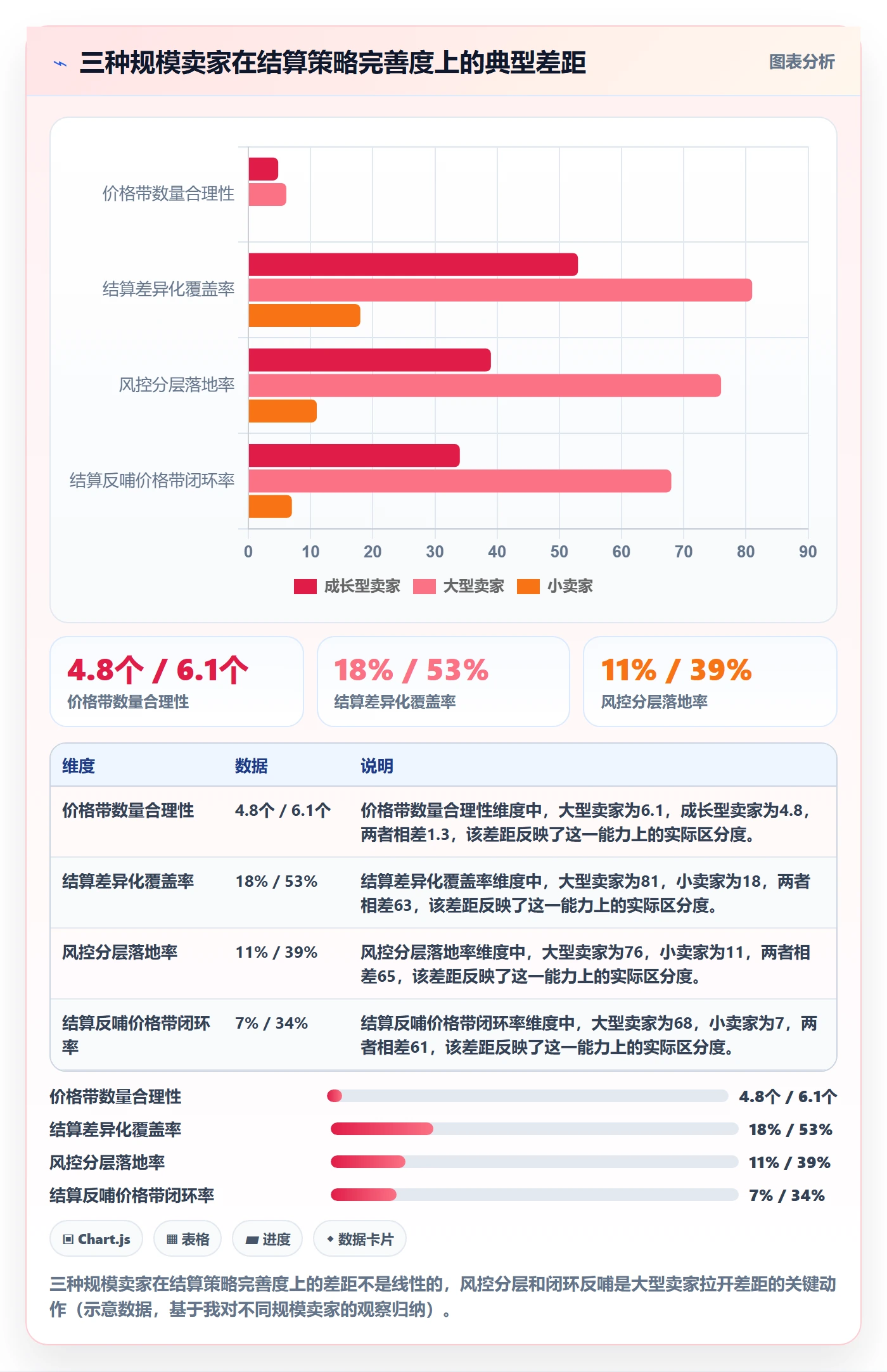 商品分析进阶课：围绕价格带完善支付结算