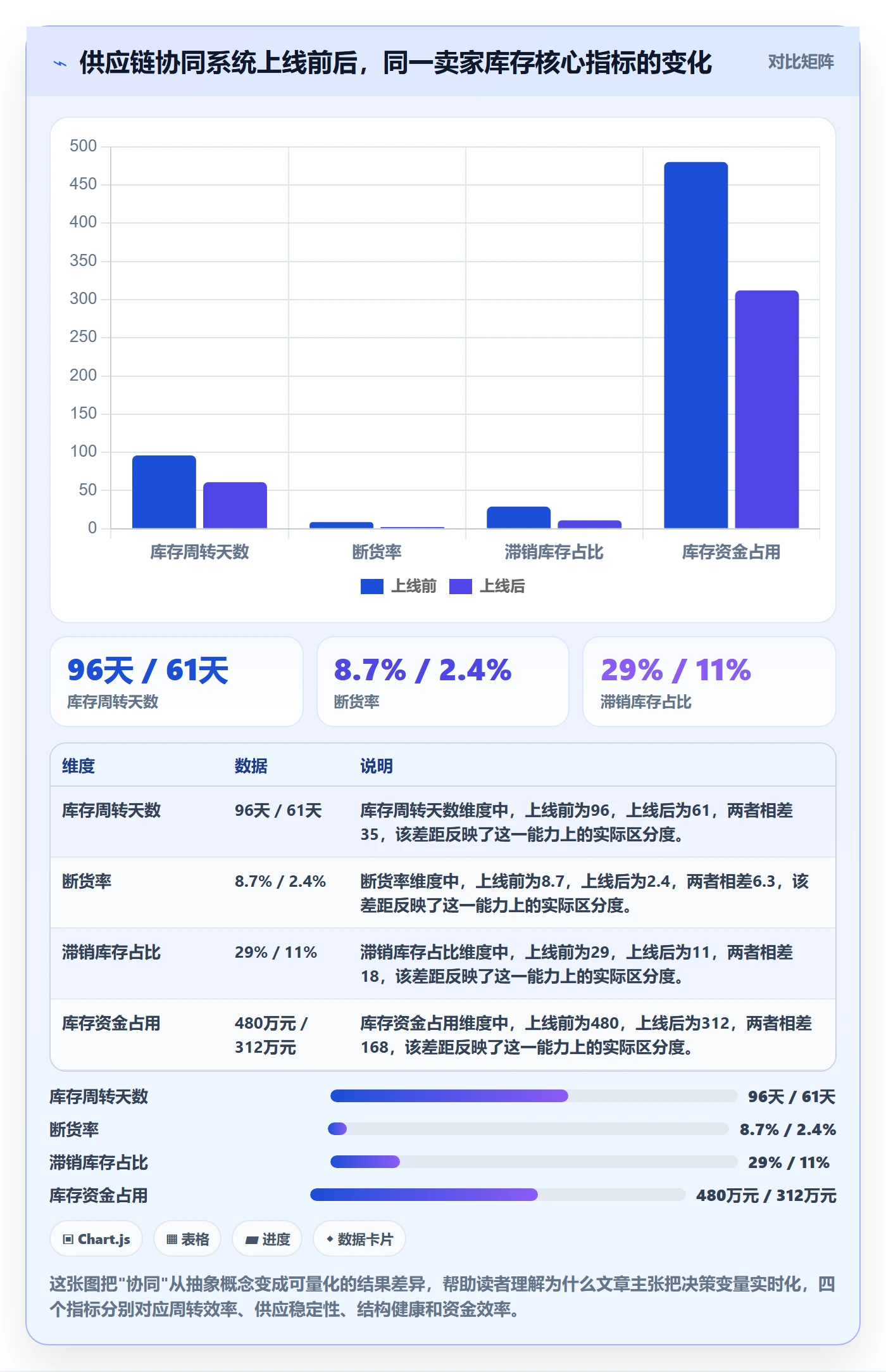 亚马逊软件升级方案：用供应链协同改善库存管理