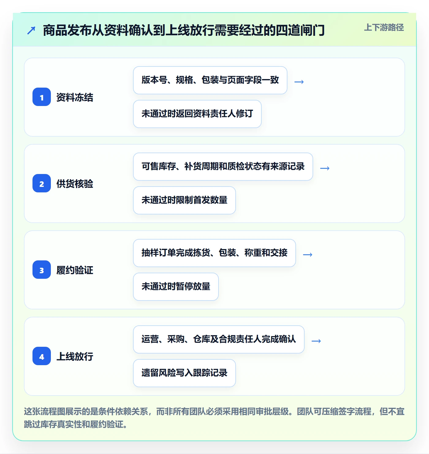 temu落地清单：商品发布相关的供应链协同事项
