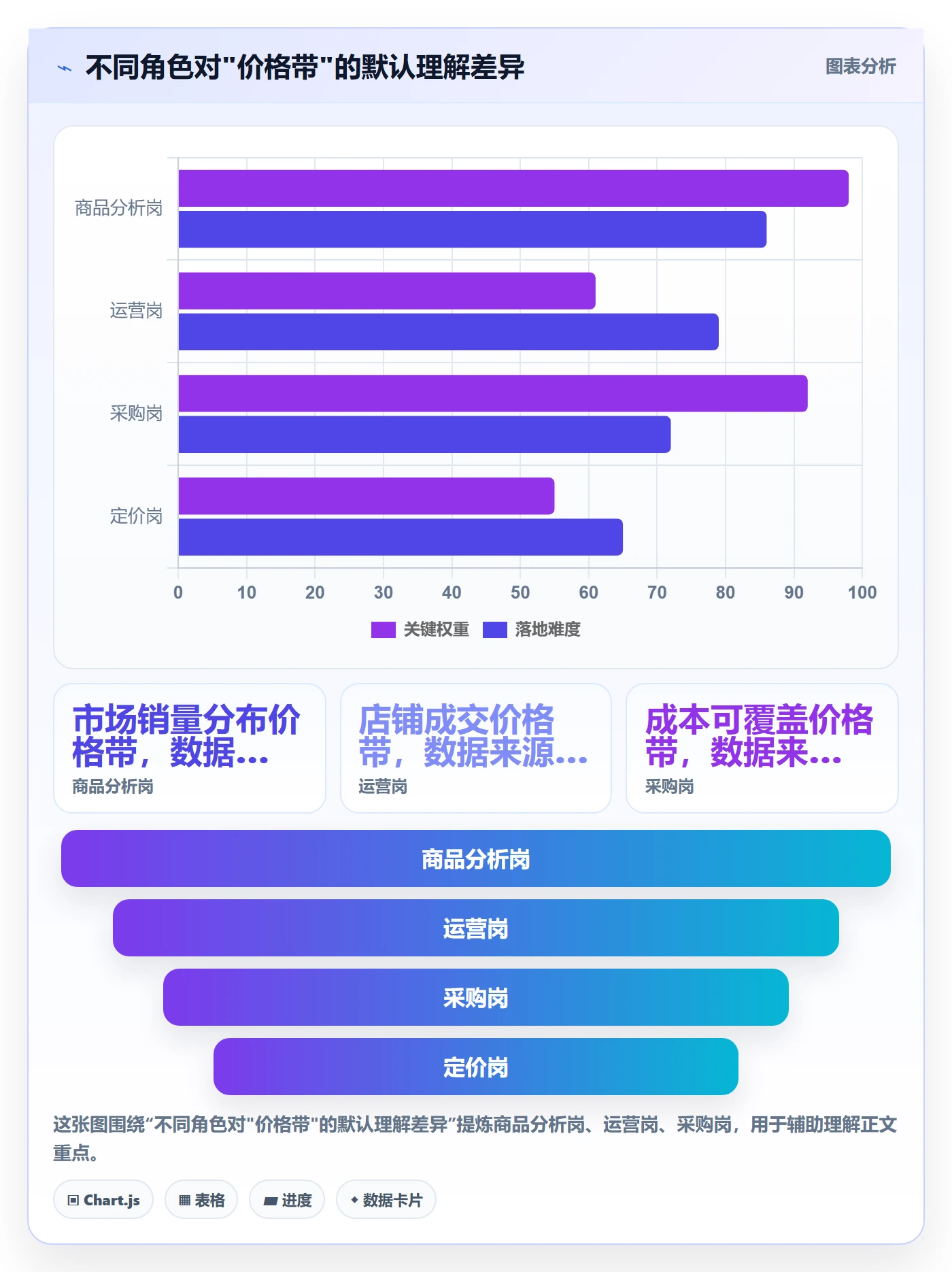 想做好商品分析，先掌握团队协同中的价格带