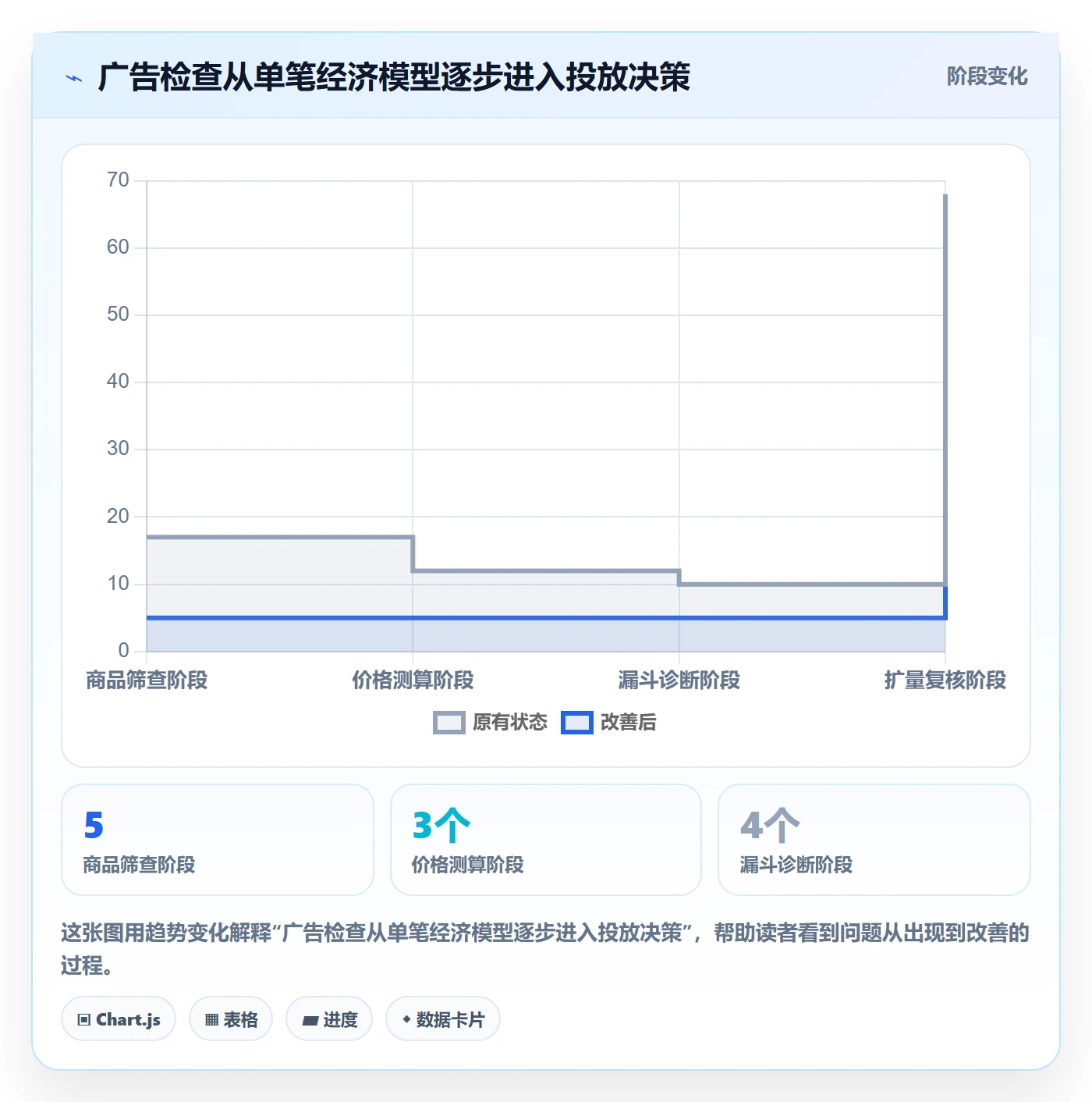 temu检查方法：通过选品定价评估广告投放质量