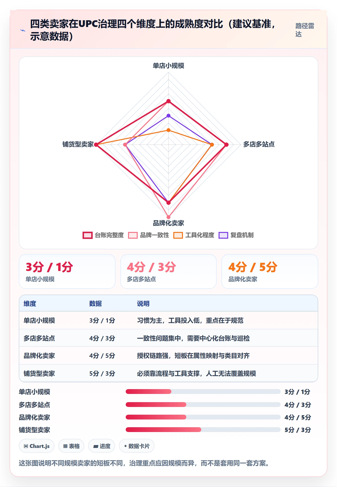 UPC码升级方案：用精细化运营改善平台审核