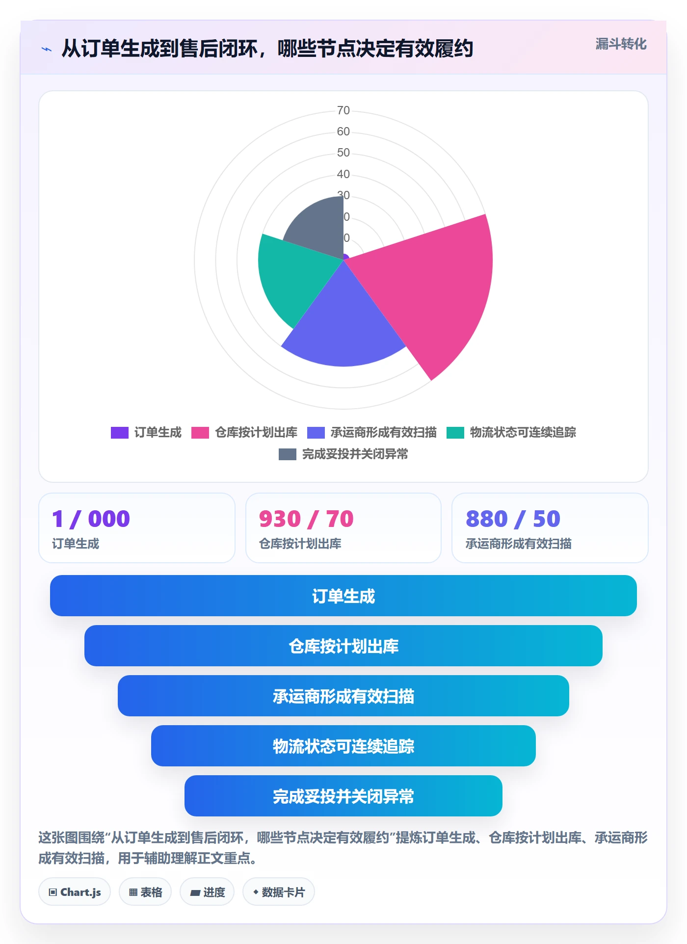 temu规划方法：履约物流与平台规则如何衔接