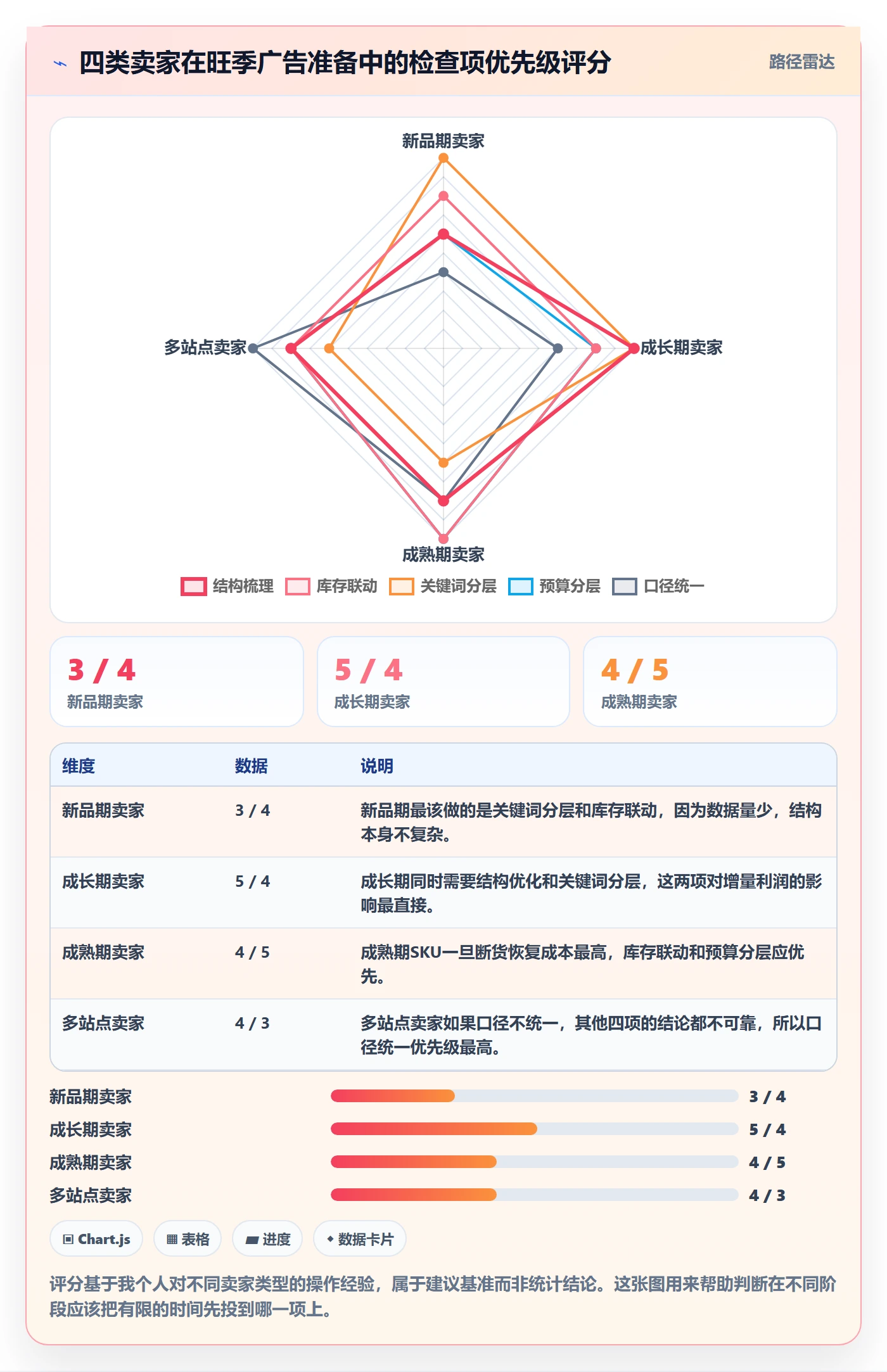亚马逊软件优化清单：广告管理与旺季准备的关键动作