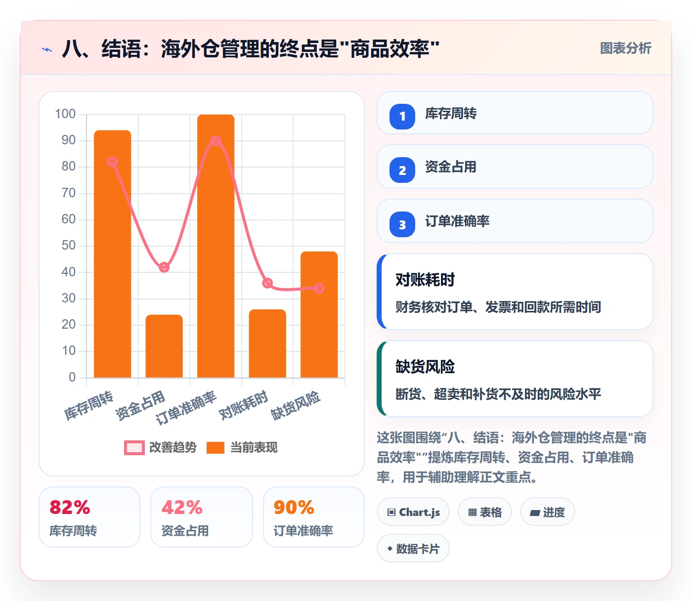 八、结语：海外仓管理的终点是"商品效率"