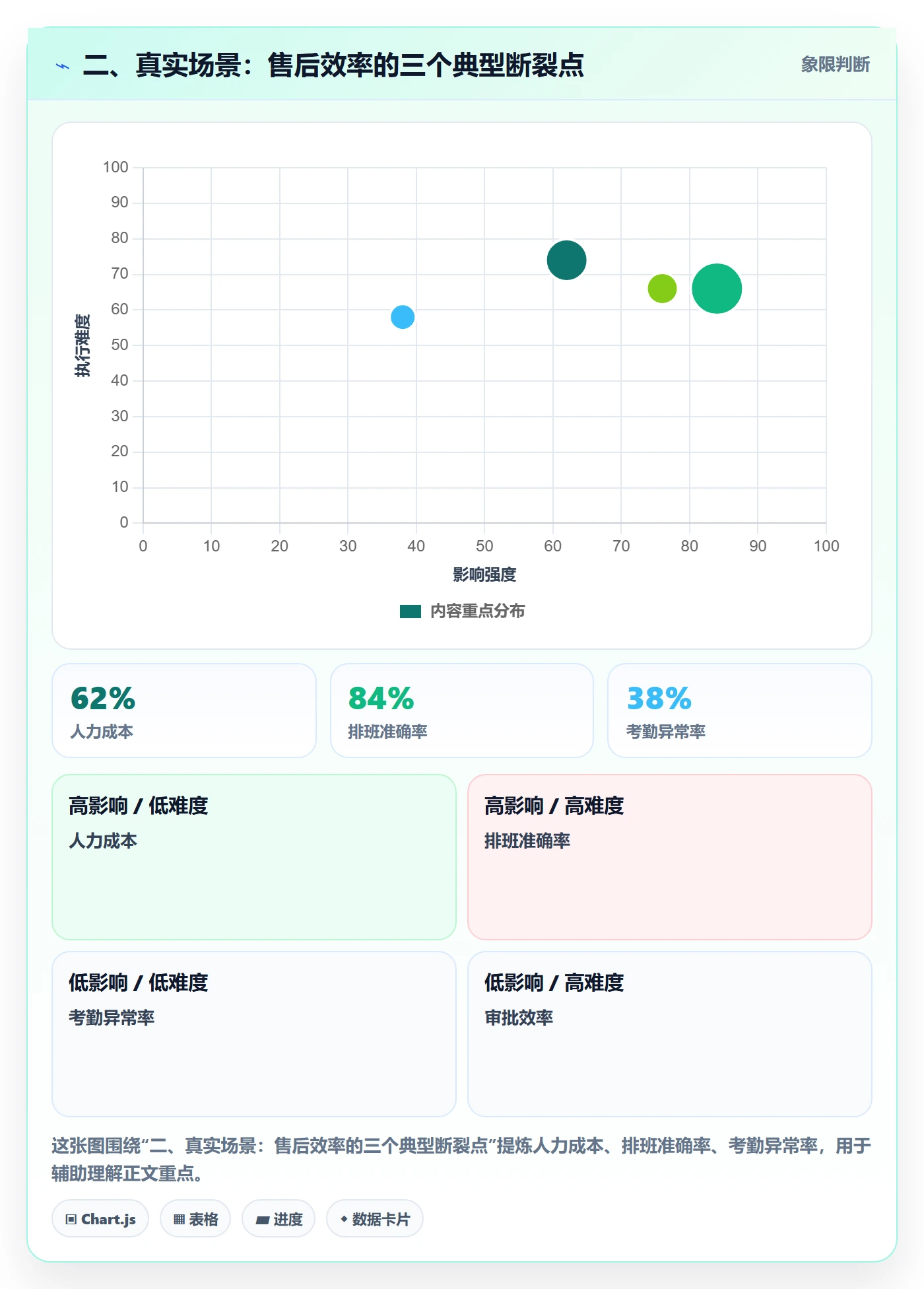 二、真实场景：售后效率的三个典型断裂点