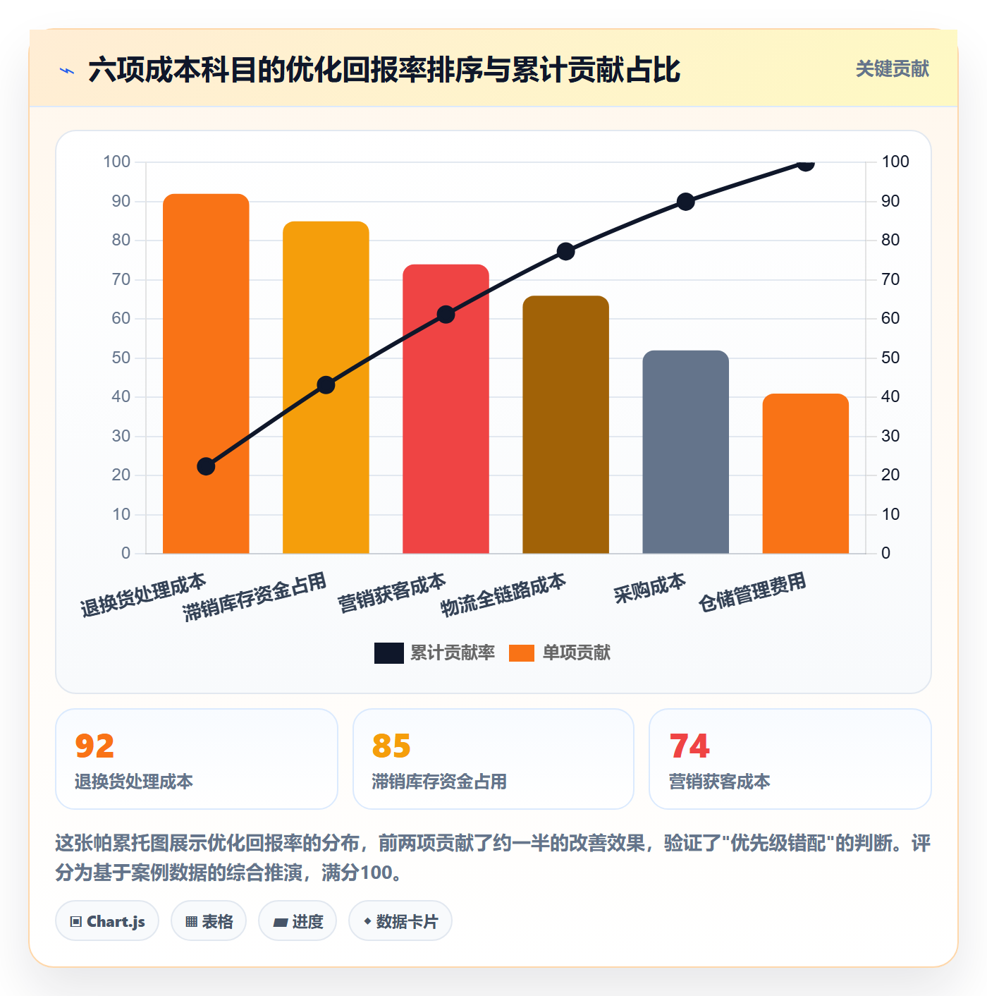 商品分析落地清单：利润空间相关的成本控制事项
