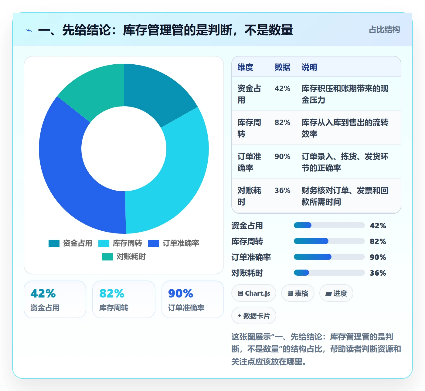 一、先给结论：库存管理管的是判断，不是数量