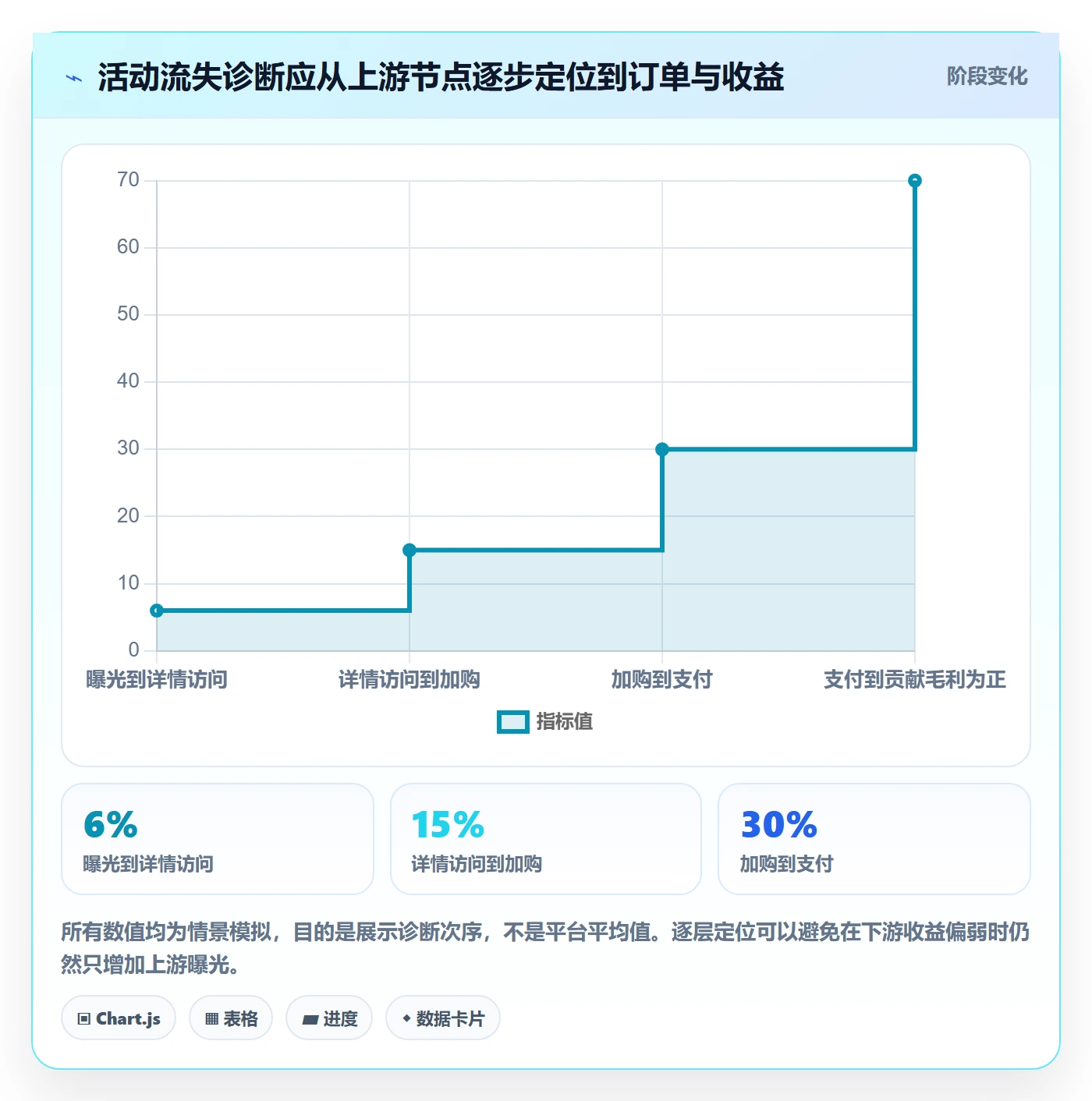 temu升级方案：用增长策略改善活动流量