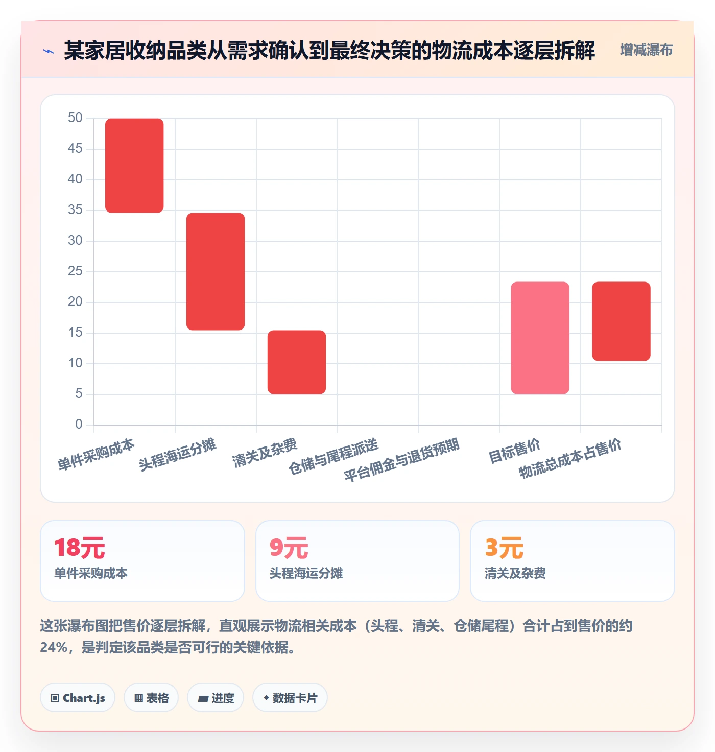 商品分析规划方法：市场需求与跨境物流如何衔接
