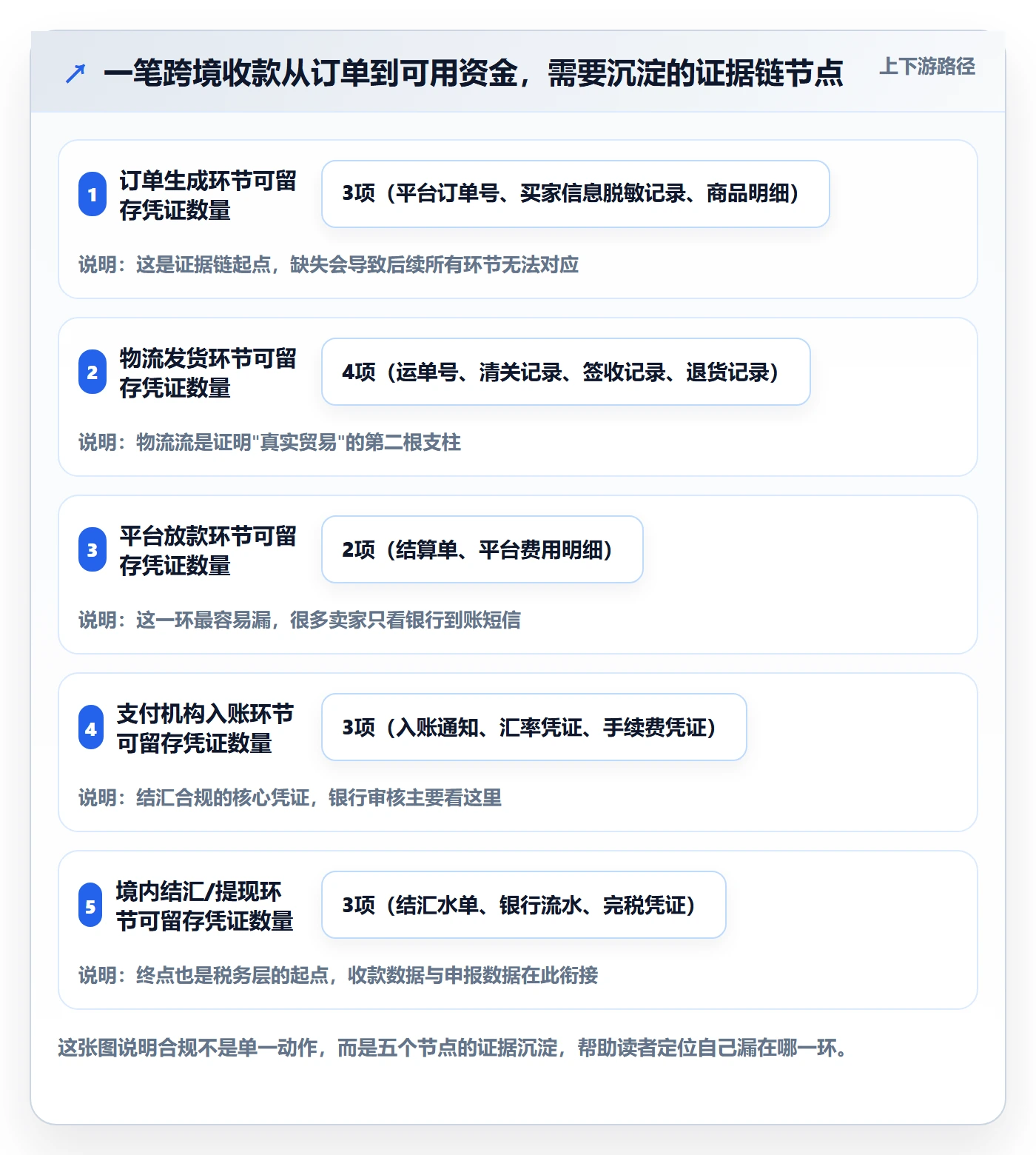跨境电商一站式服务能力清单：合规管理需要覆盖哪些支付收款事项