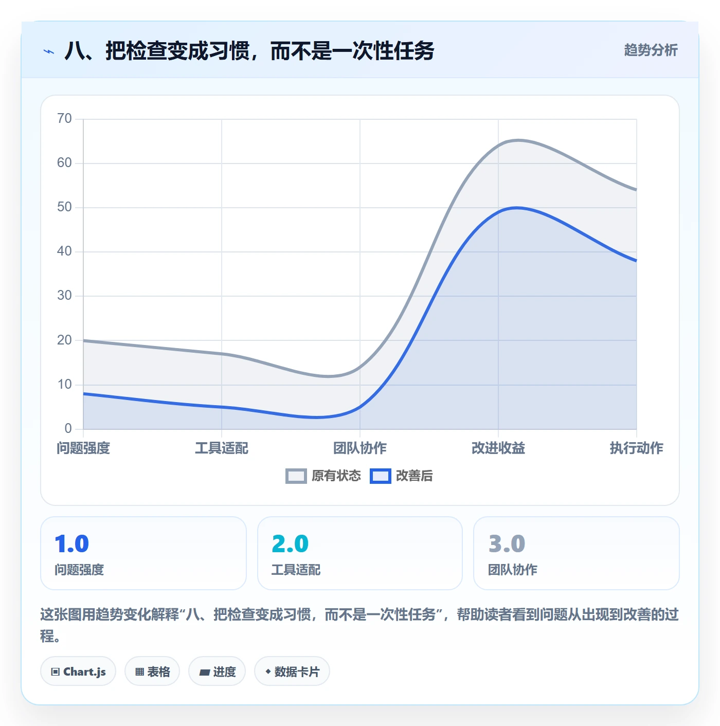八、把检查变成习惯，而不是一次性任务