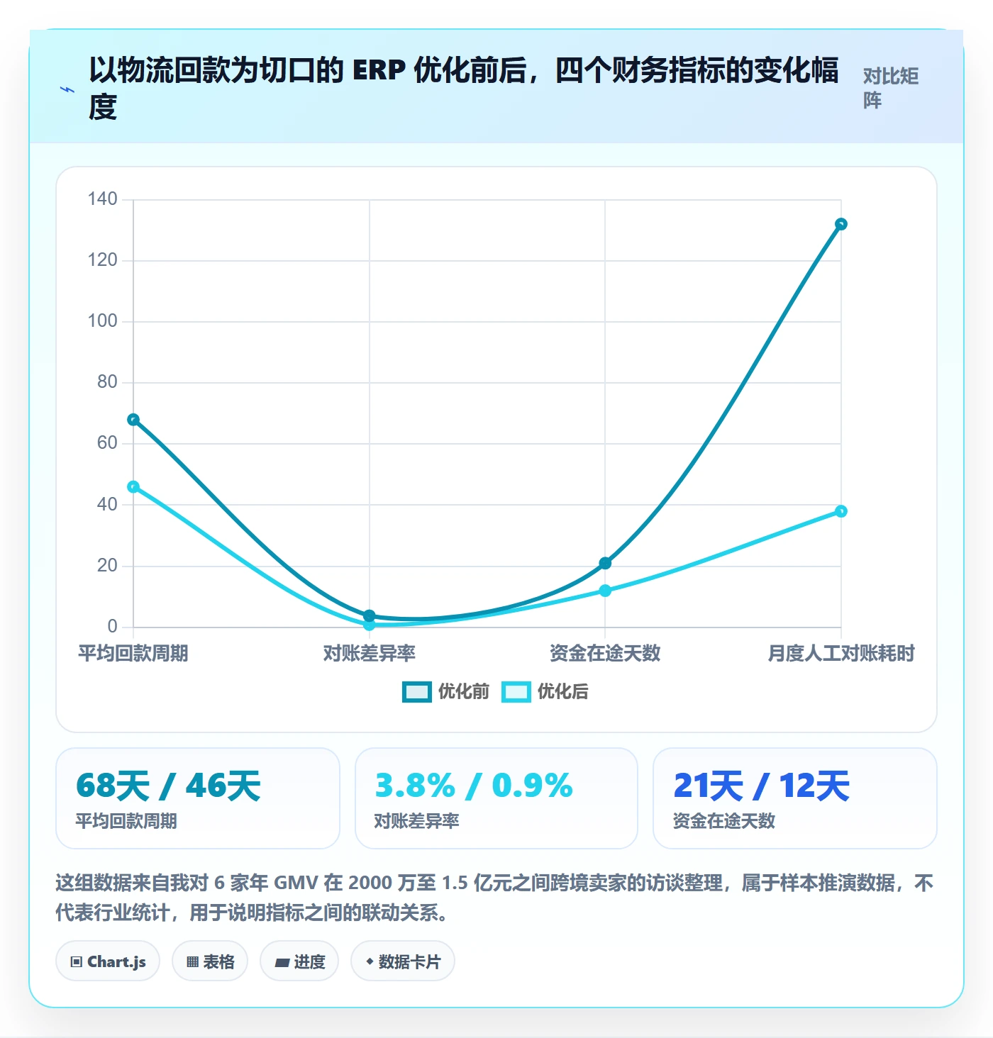 erp跨境电商怎么优化？先从物流对接的回款管理入手