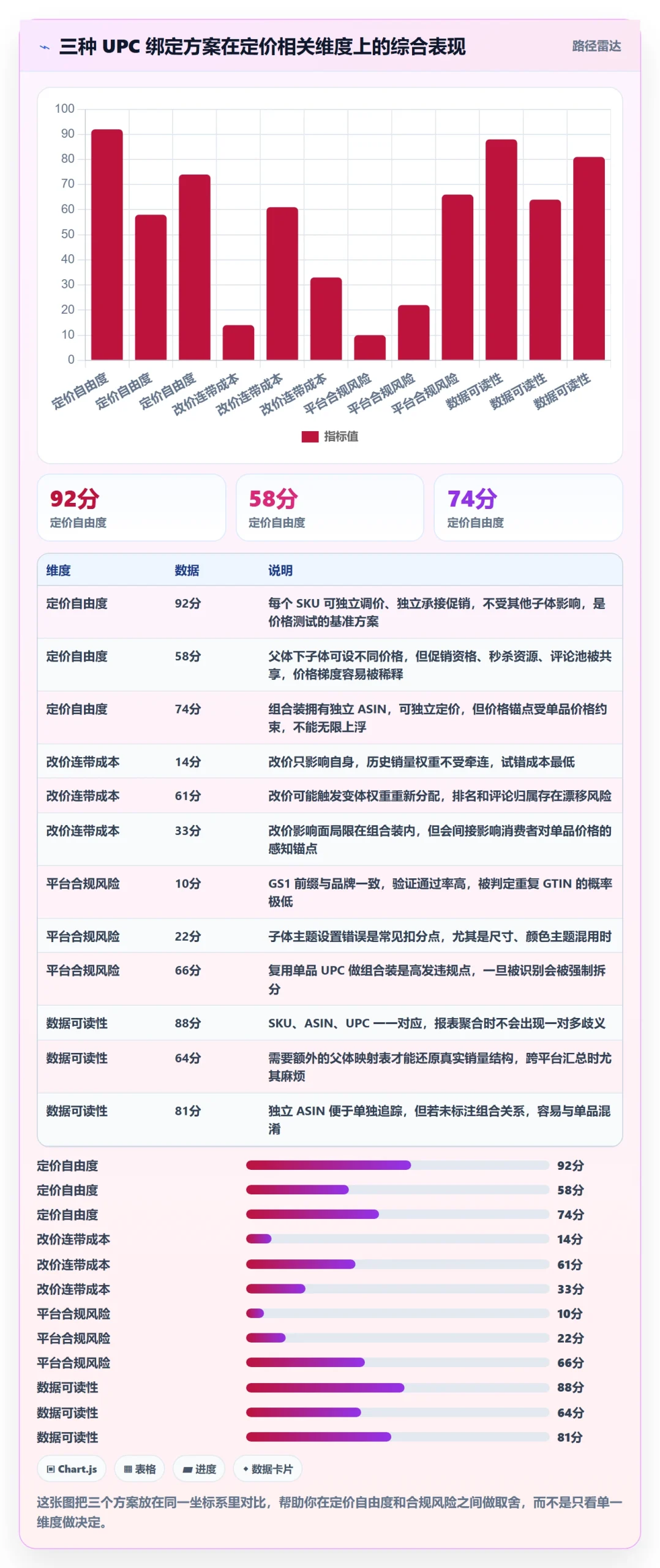 UPC码决策指南：用定价策略判断商品绑定方案