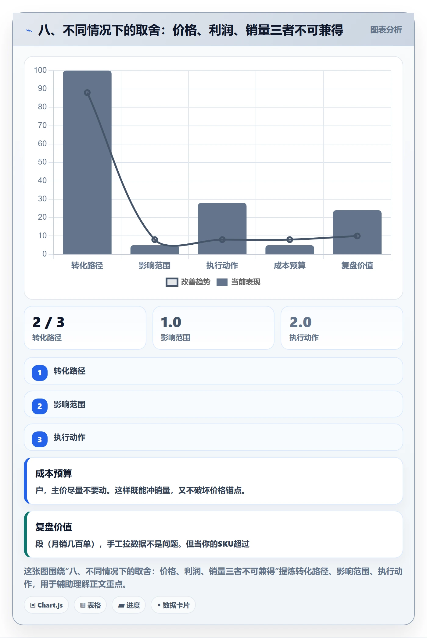 八、不同情况下的取舍：价格、利润、销量三者不可兼得