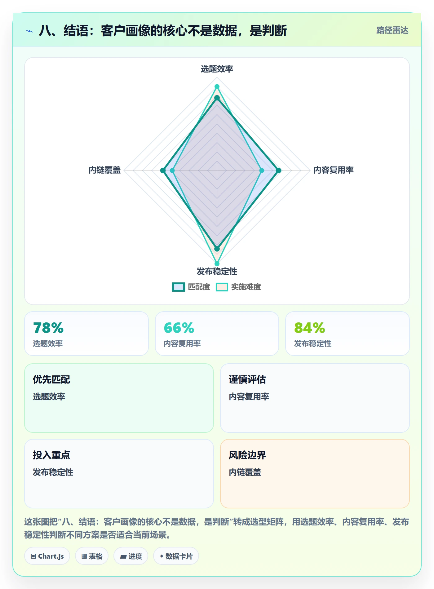 八、结语：客户画像的核心不是数据，是判断