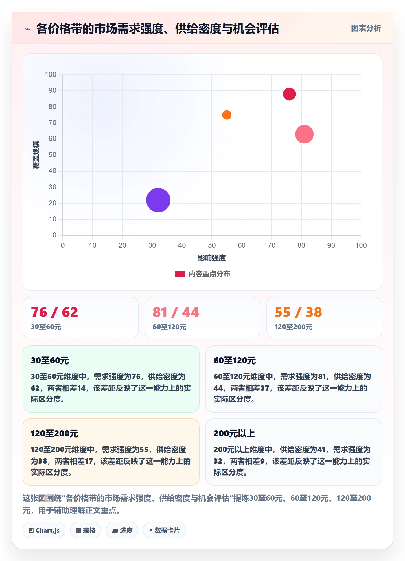 商品分析实用方法：围绕市场需求建立工具对比