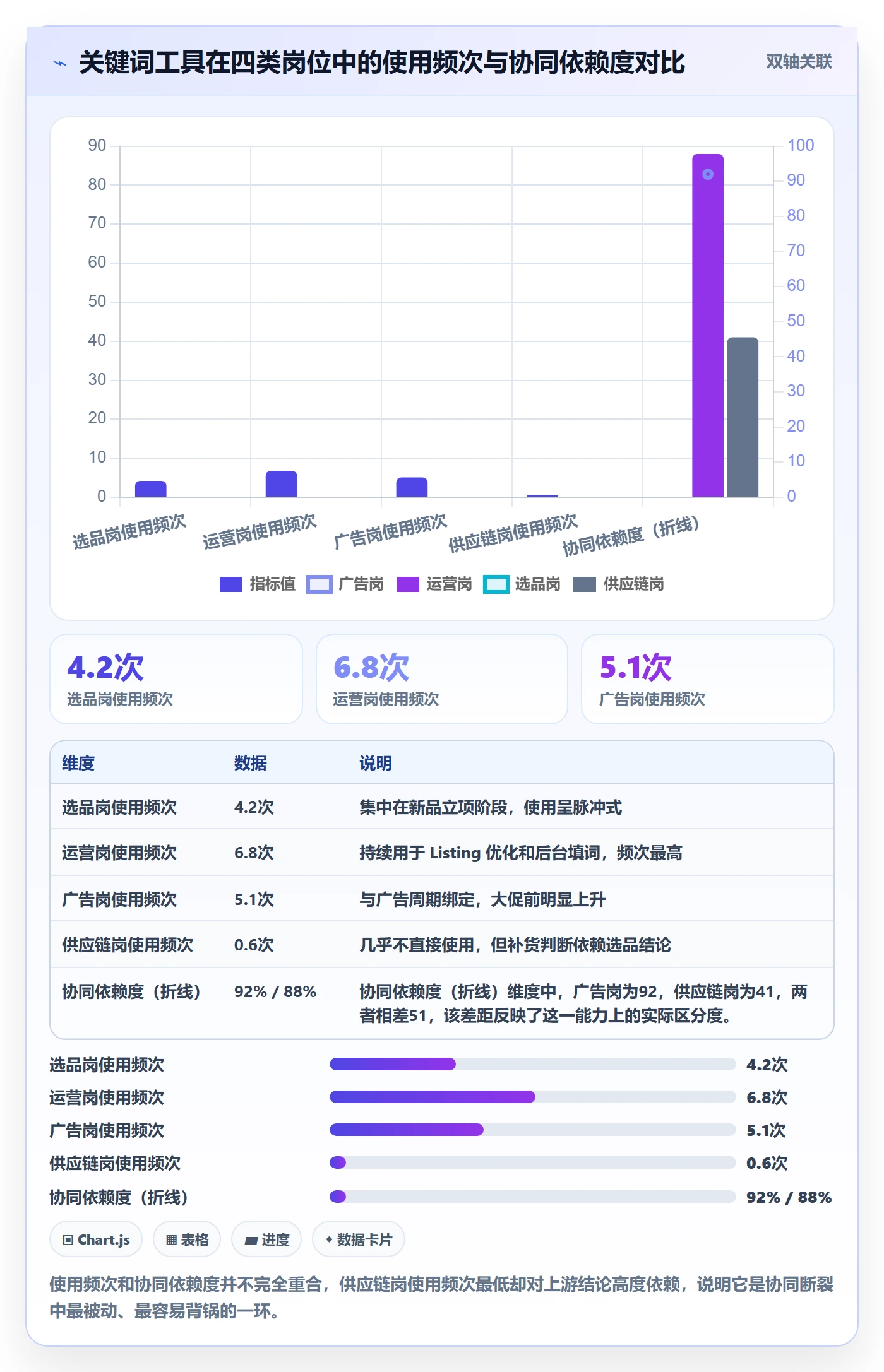 亚马逊软件业务拆解：关键词工具为什么影响团队协同