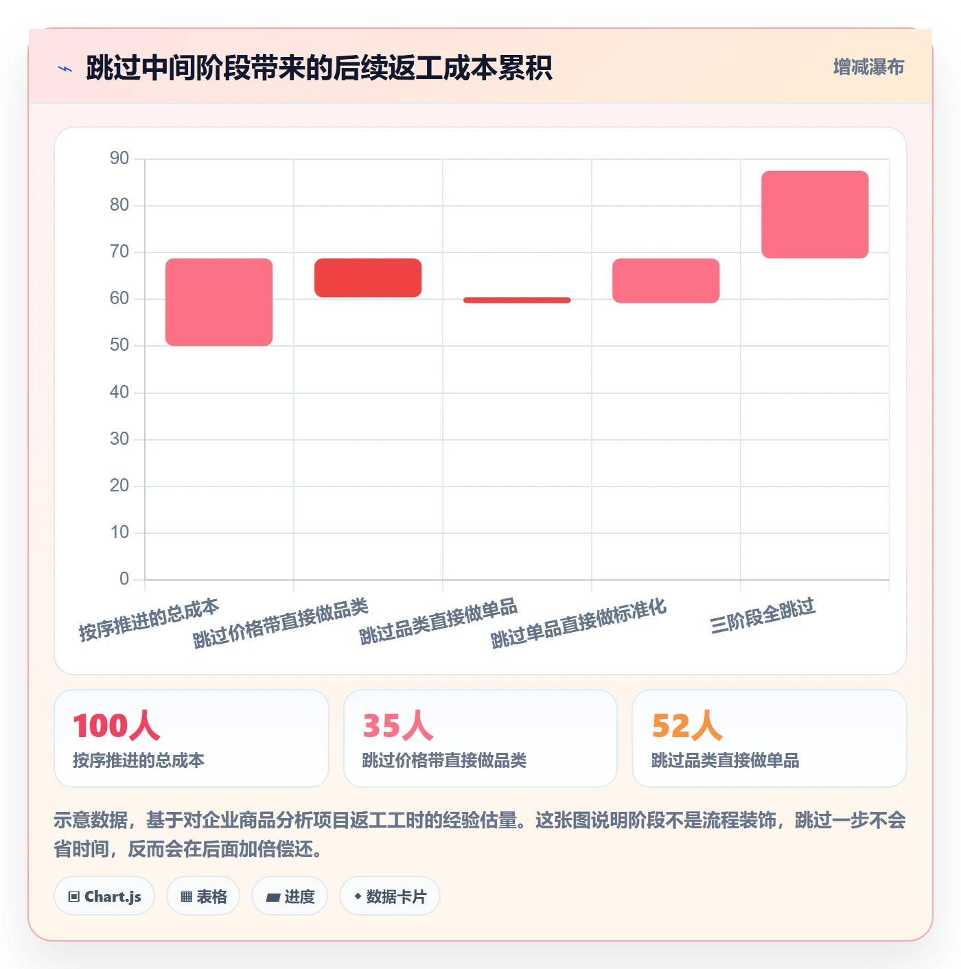 商品分析建设路线：从价格带到标准化管理分几步