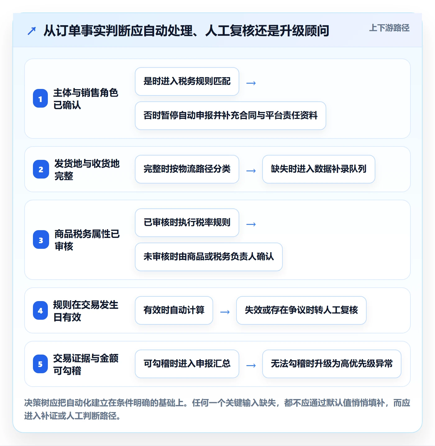 跨境电商方案设计：税务合规场景的合规管理怎么做