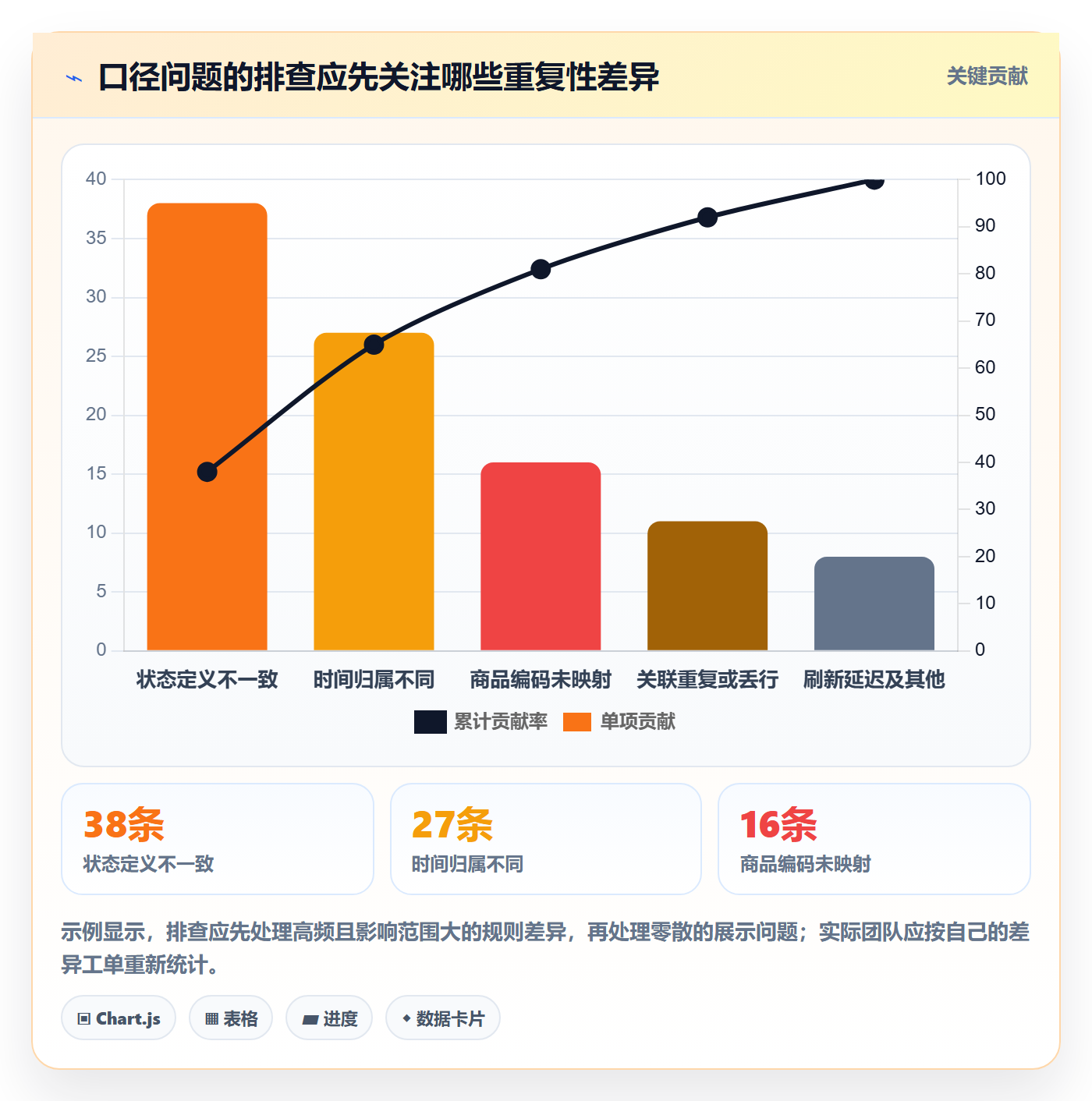 电商数据查询网站进阶课：围绕数据口径完善日常管理