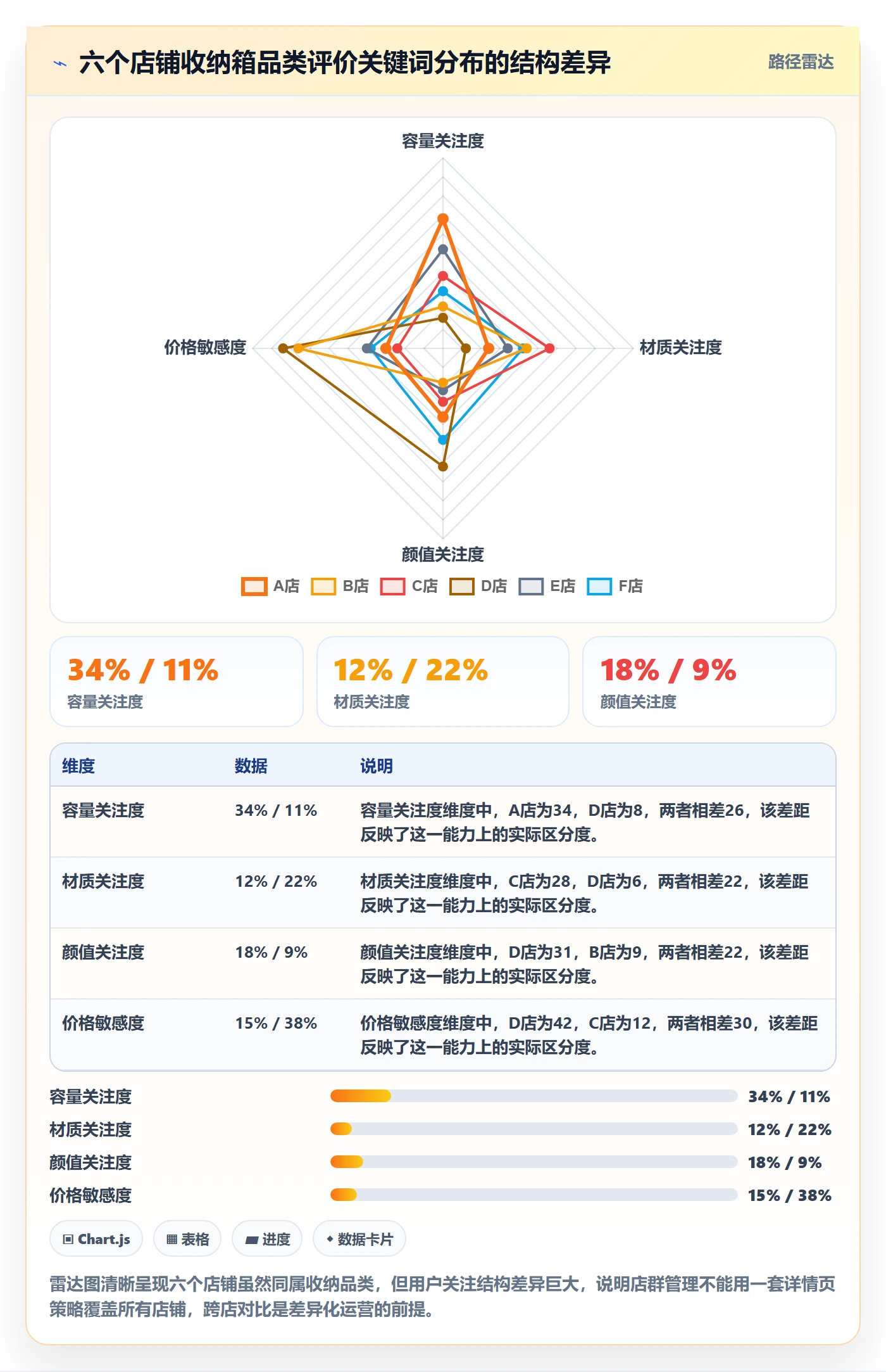 商品分析实施路径：用户评价如何完成店群管理