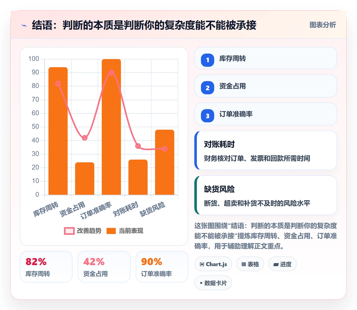 结语：判断的本质是判断你的复杂度能不能被承接