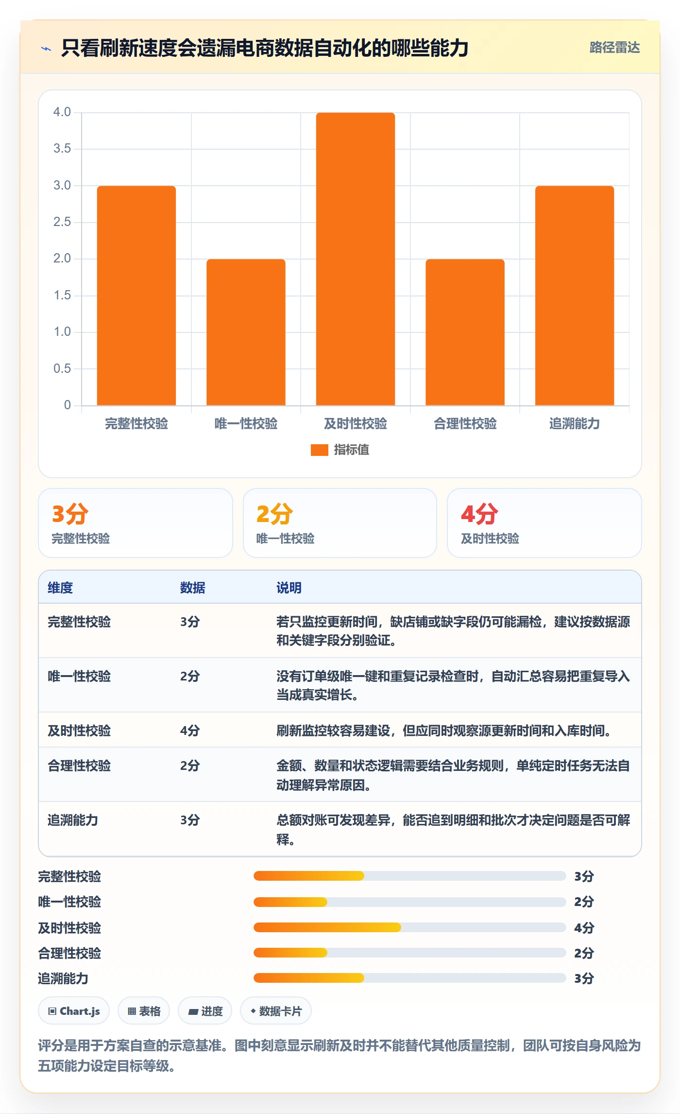 电商数据查询网站进阶课：围绕数据口径完善自动化方案