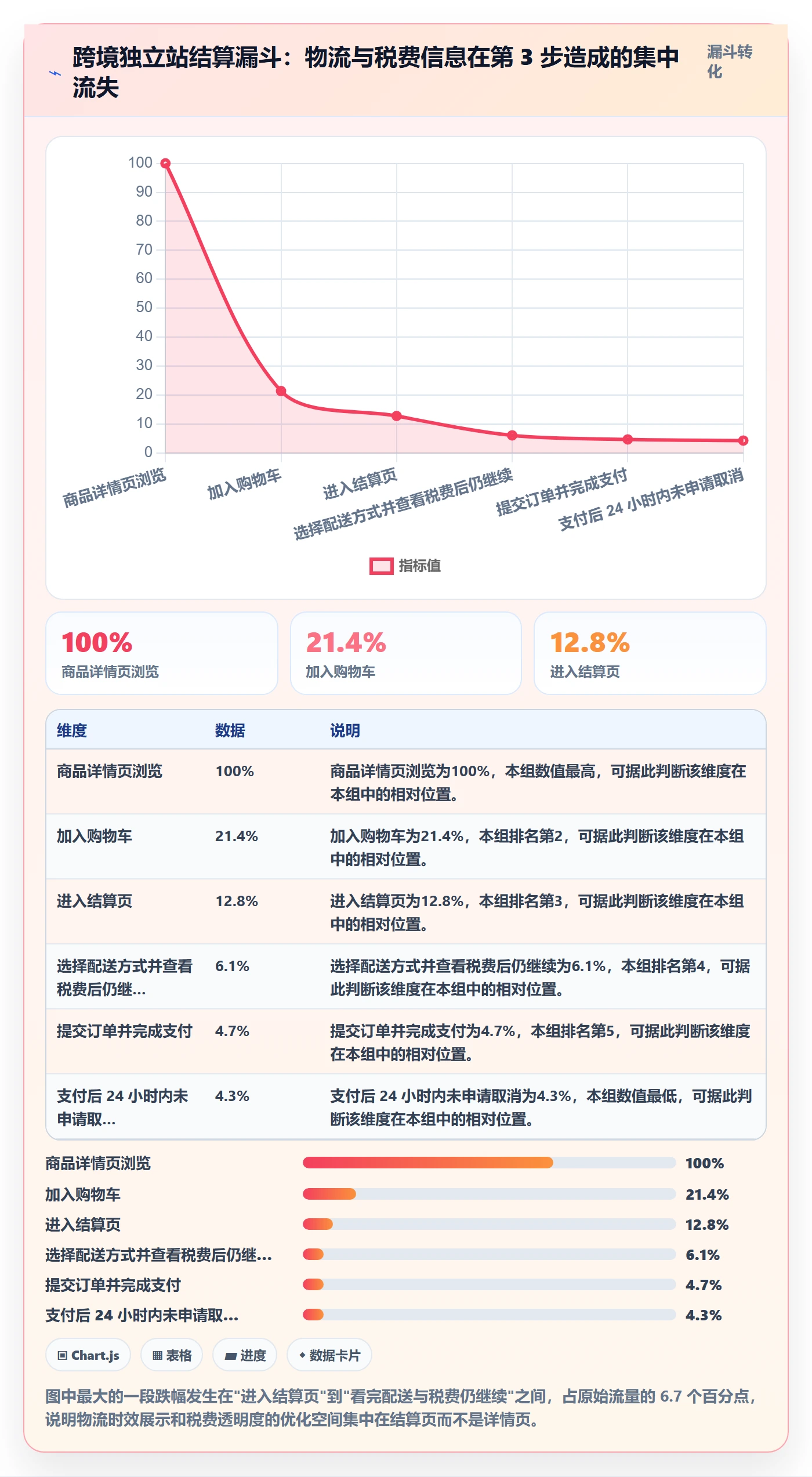 跨境电商运营执行标准：转化优化环节如何体现跨境物流